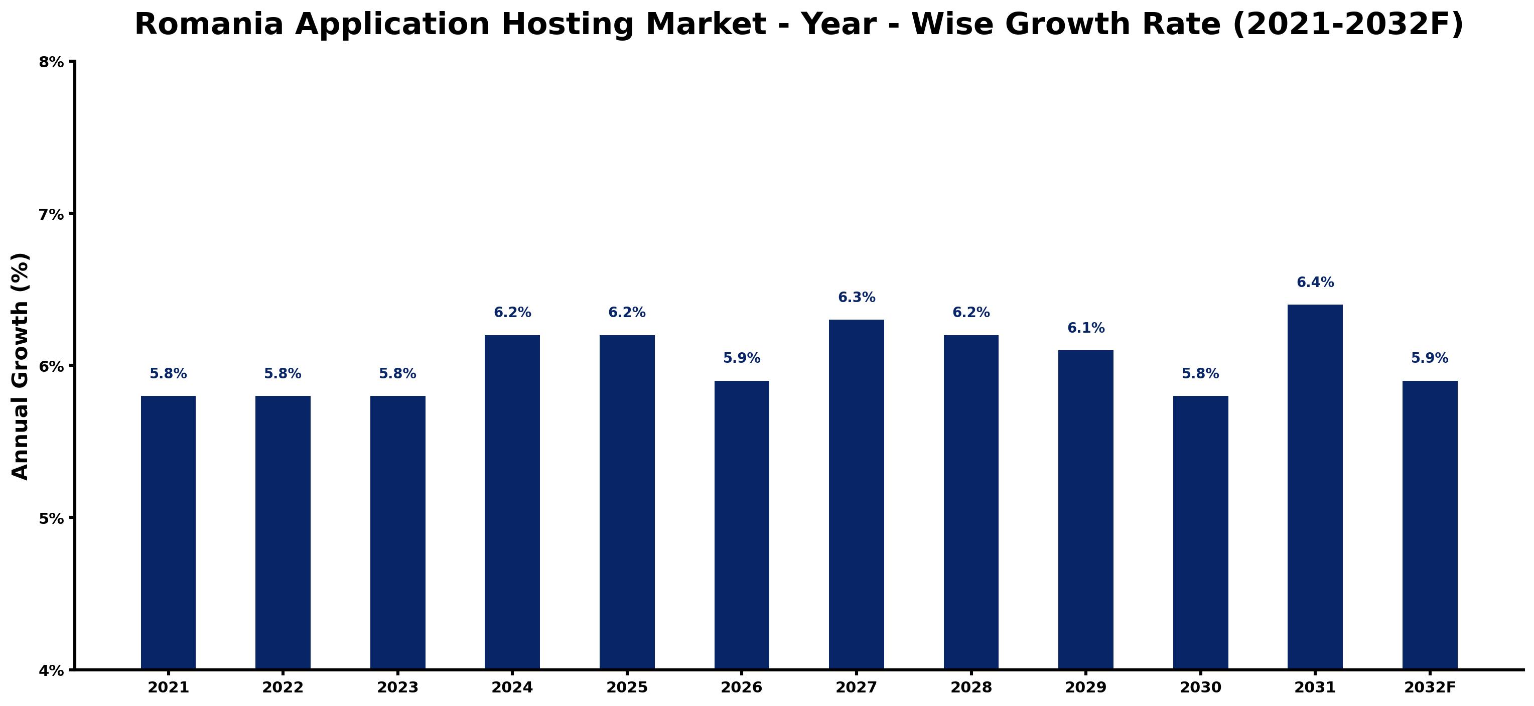 Romania Application Hosting Market Year-wise Growth Rate and Key Drivers