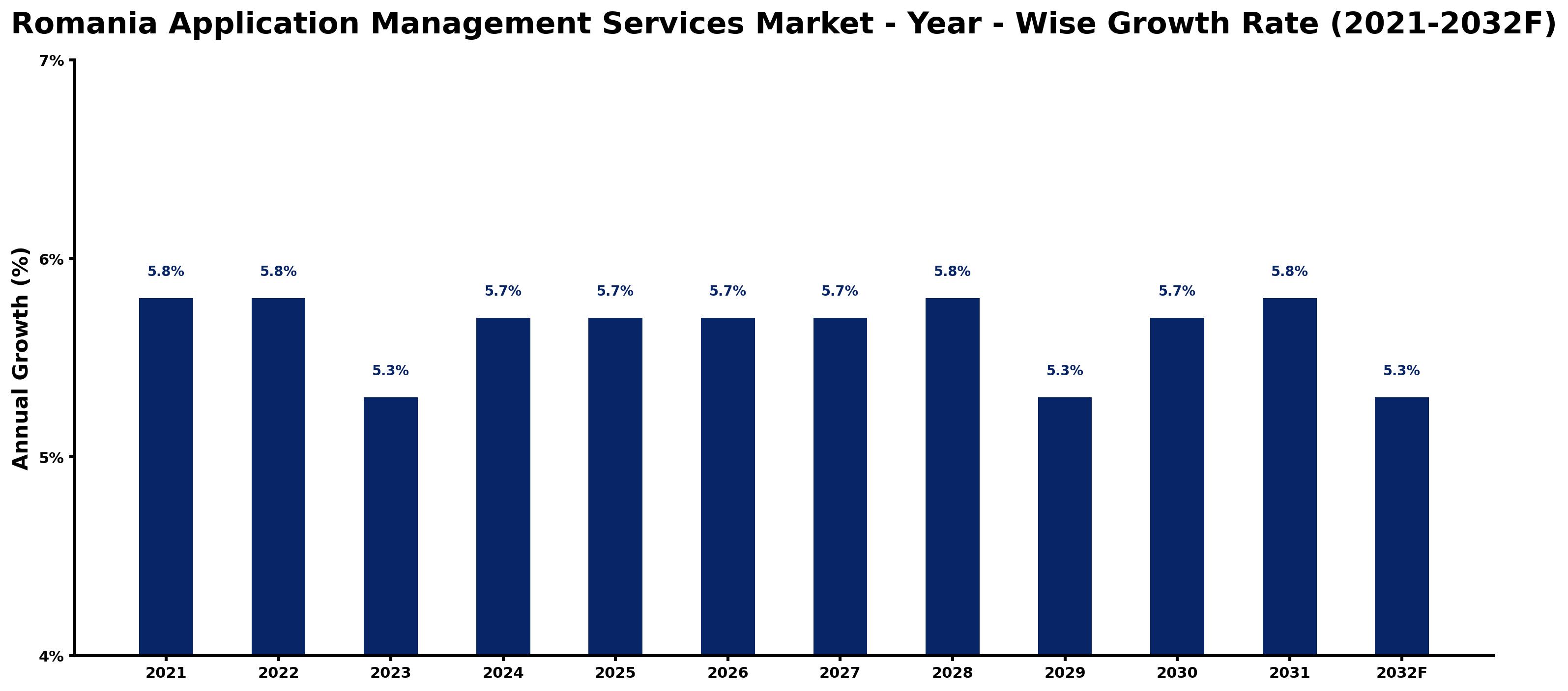 Romania Application Management Services Market Year-wise Growth Rate and Key Drivers