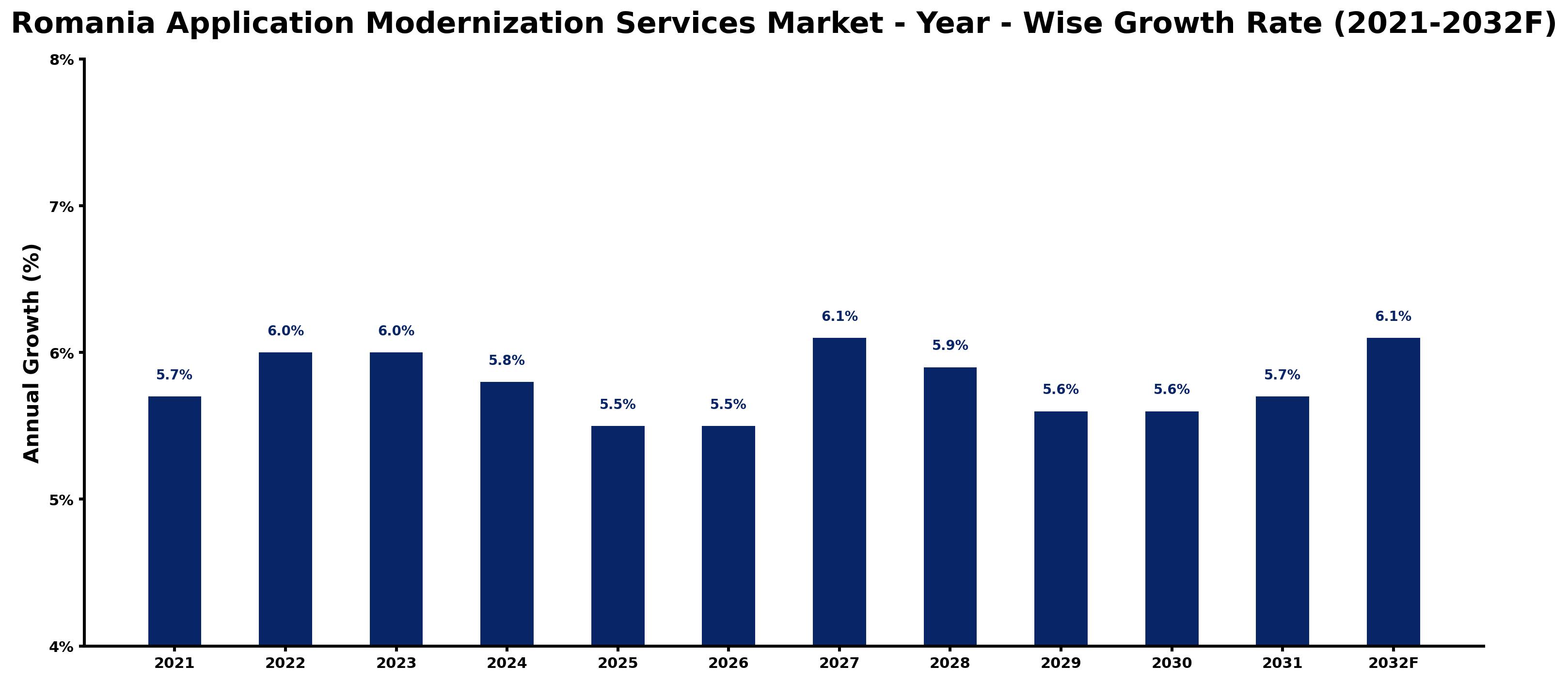 Romania Application Modernization Services Market Year-wise Growth Rate and Key Drivers