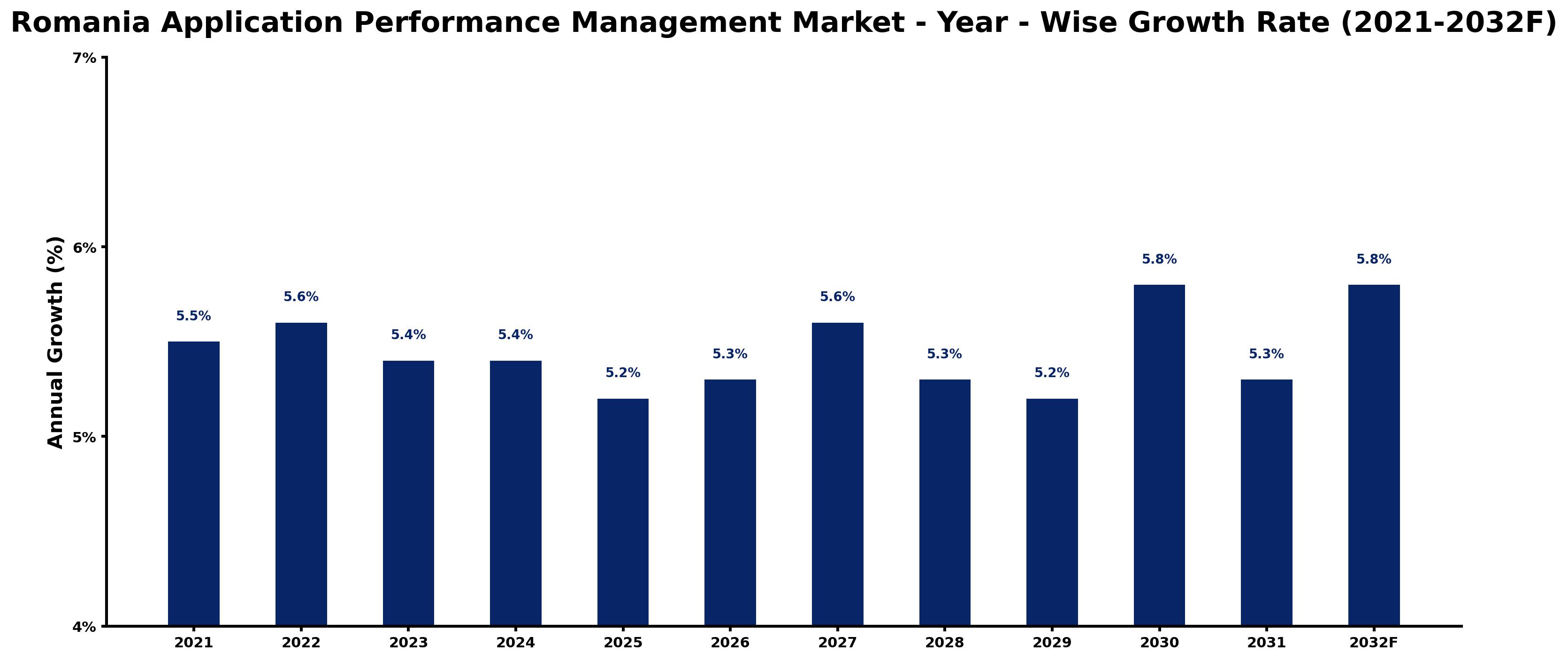 Romania Application Performance Management Market Year-wise Growth Rate and Key Drivers
