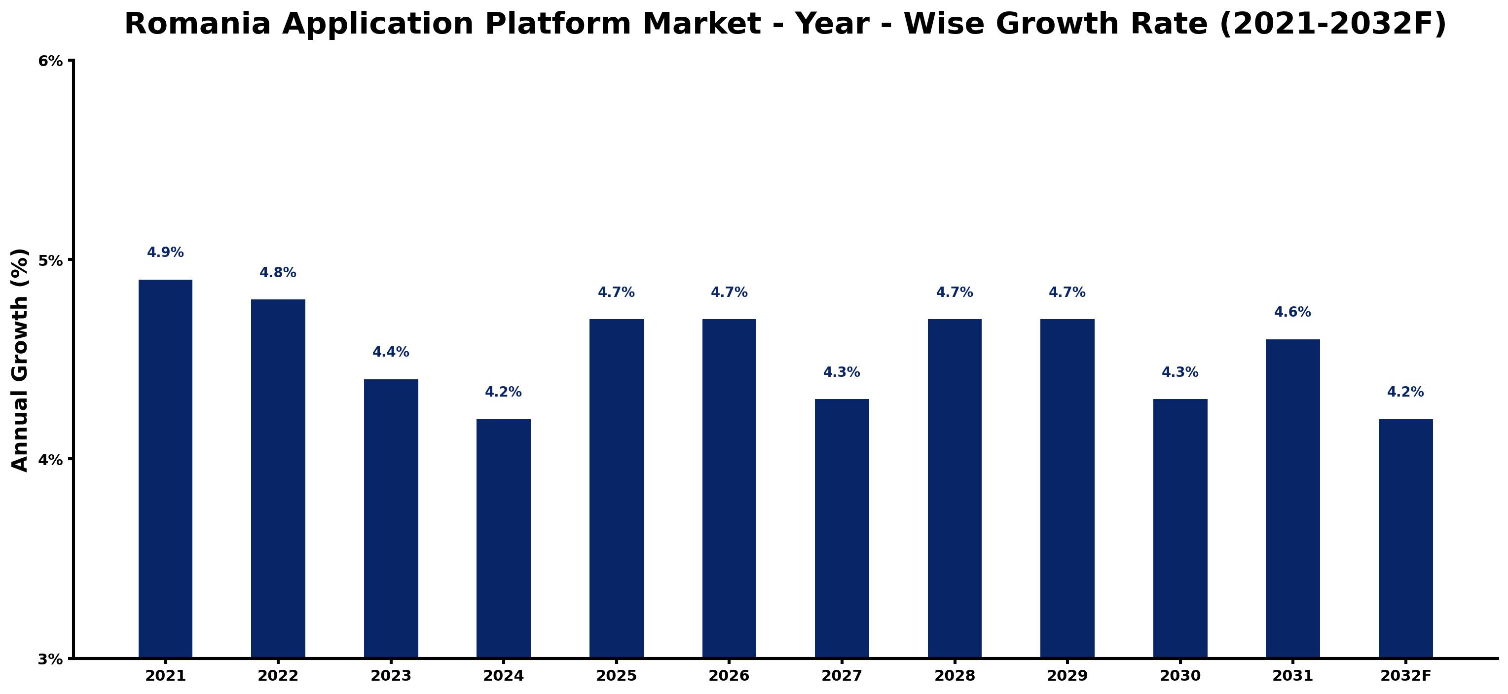 Romania Application Platform Market Year-wise Growth Rate and Key Drivers