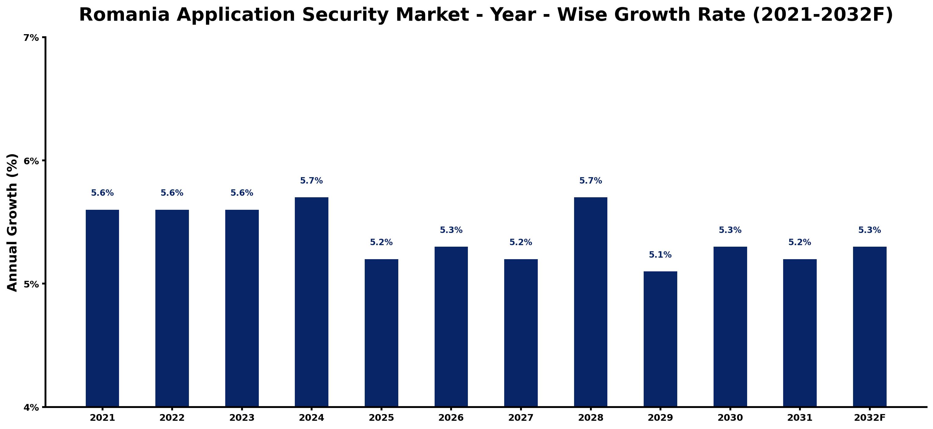 Romania Application Security Market Year-wise Growth Rate and Key Drivers