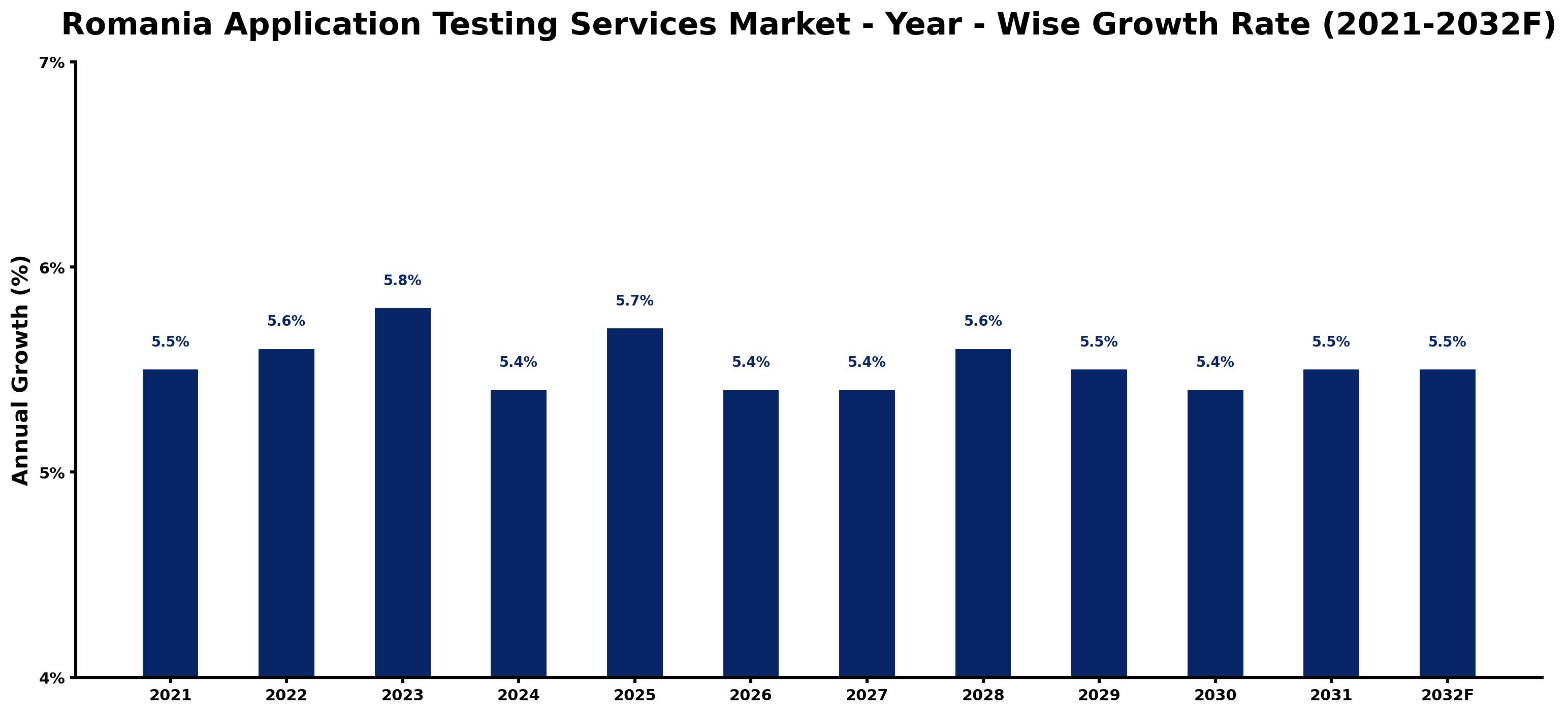 Romania Application Testing Services Market Year-wise Growth Rate and Key Drivers
