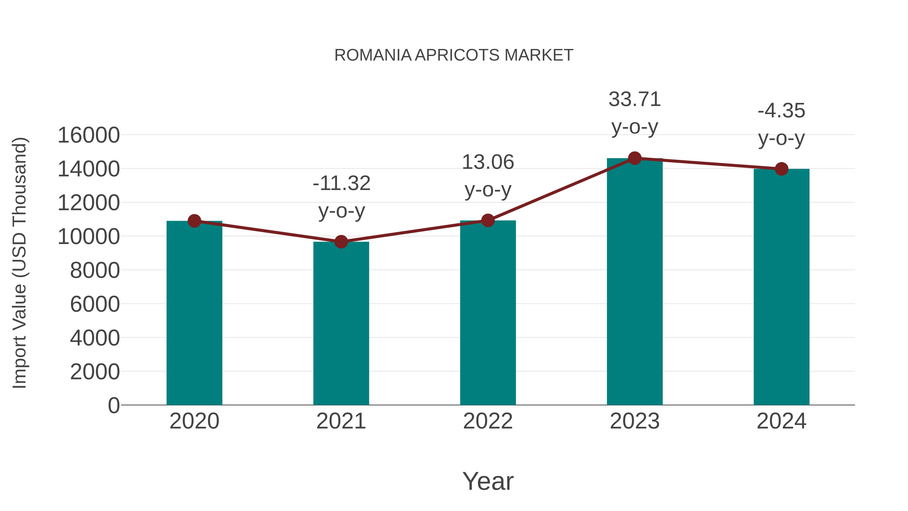  Romania Apricots Market: Import Trend Analysis