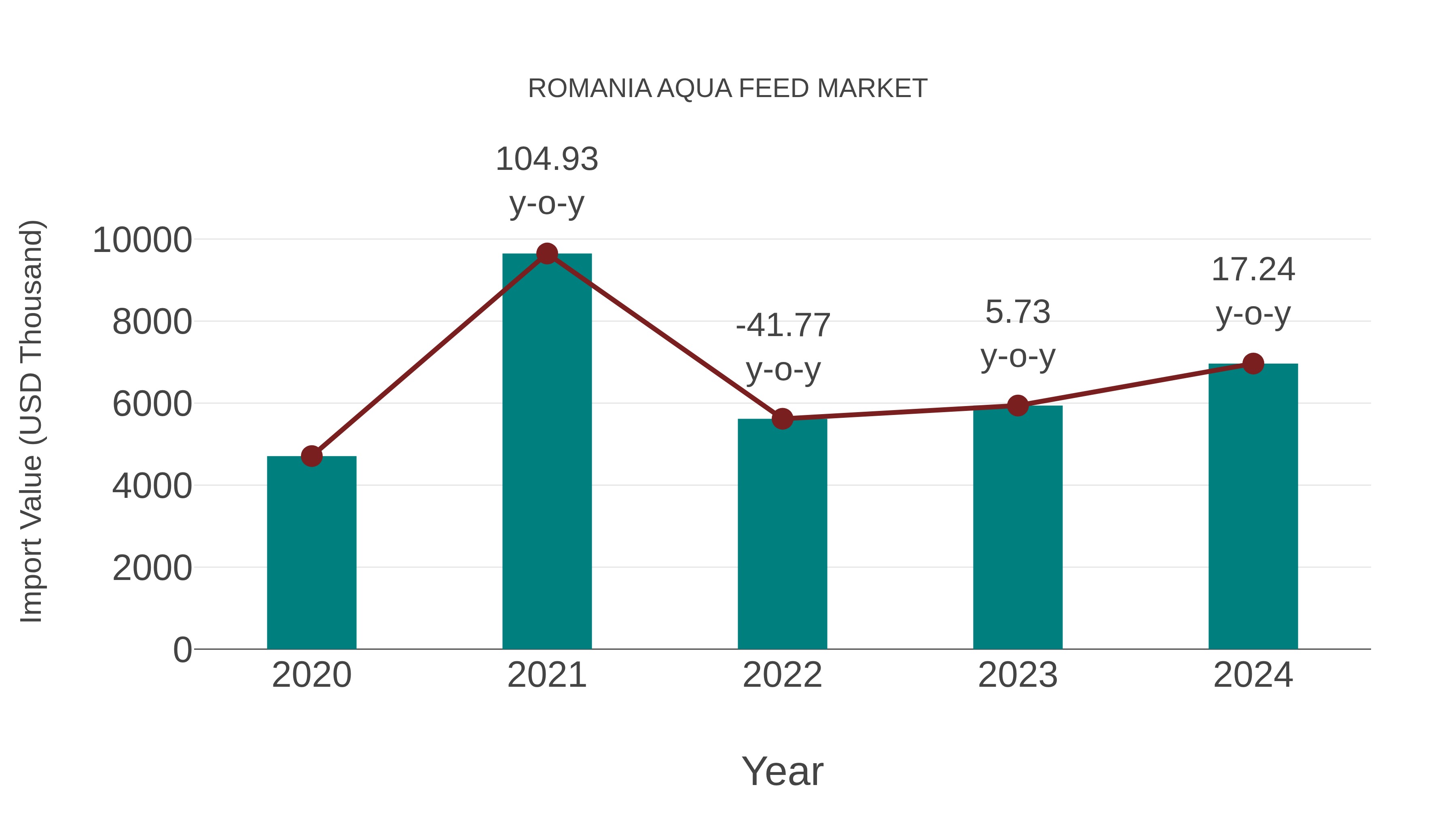 Romania Aqua Feed Market: Import Trend Analysis
