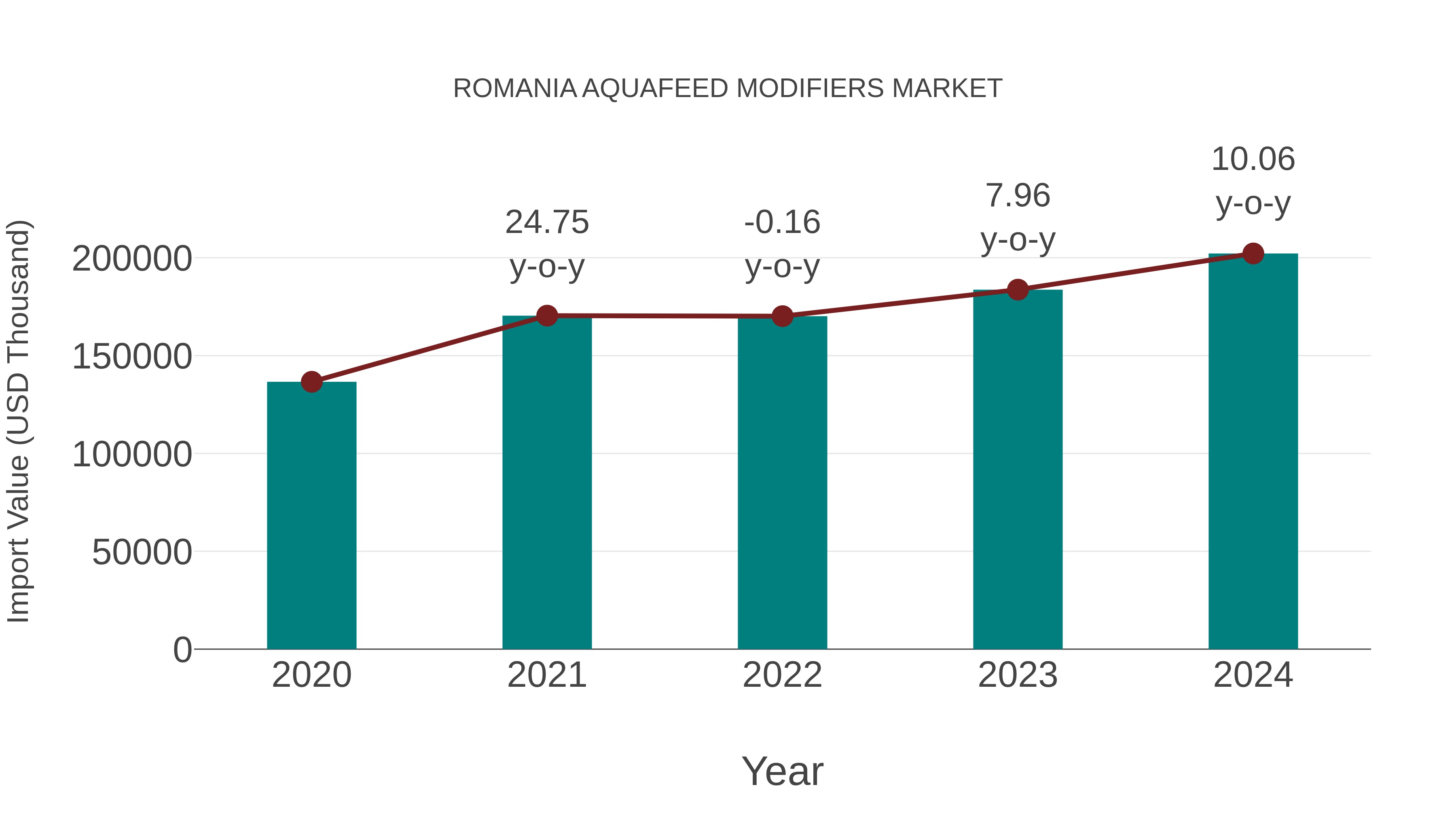 Romania Aquafeed Modifiers Market: Import Trend Analysis