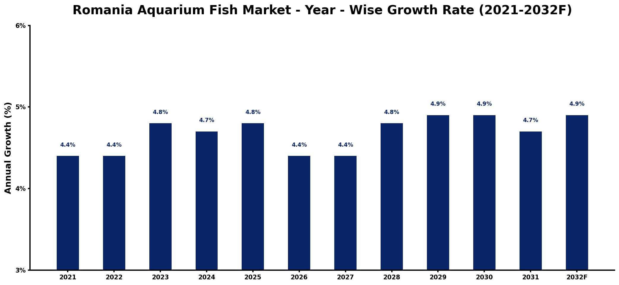 Romania Aquarium Fish Market Year-wise Growth Rate and Key Drivers