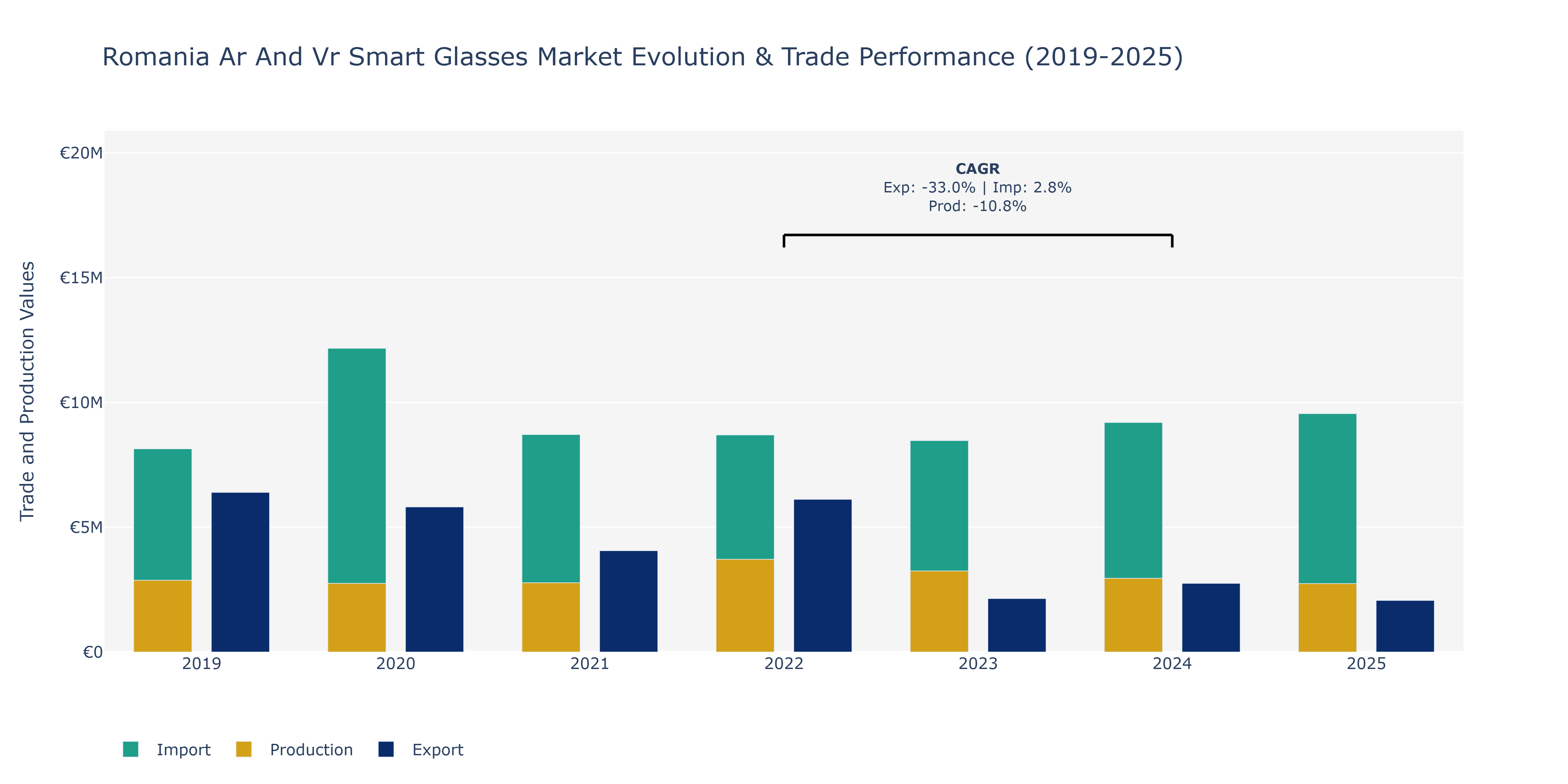 Romania Ar And Vr Smart Glasses Market: Production & Trade Performance (2019-2025)