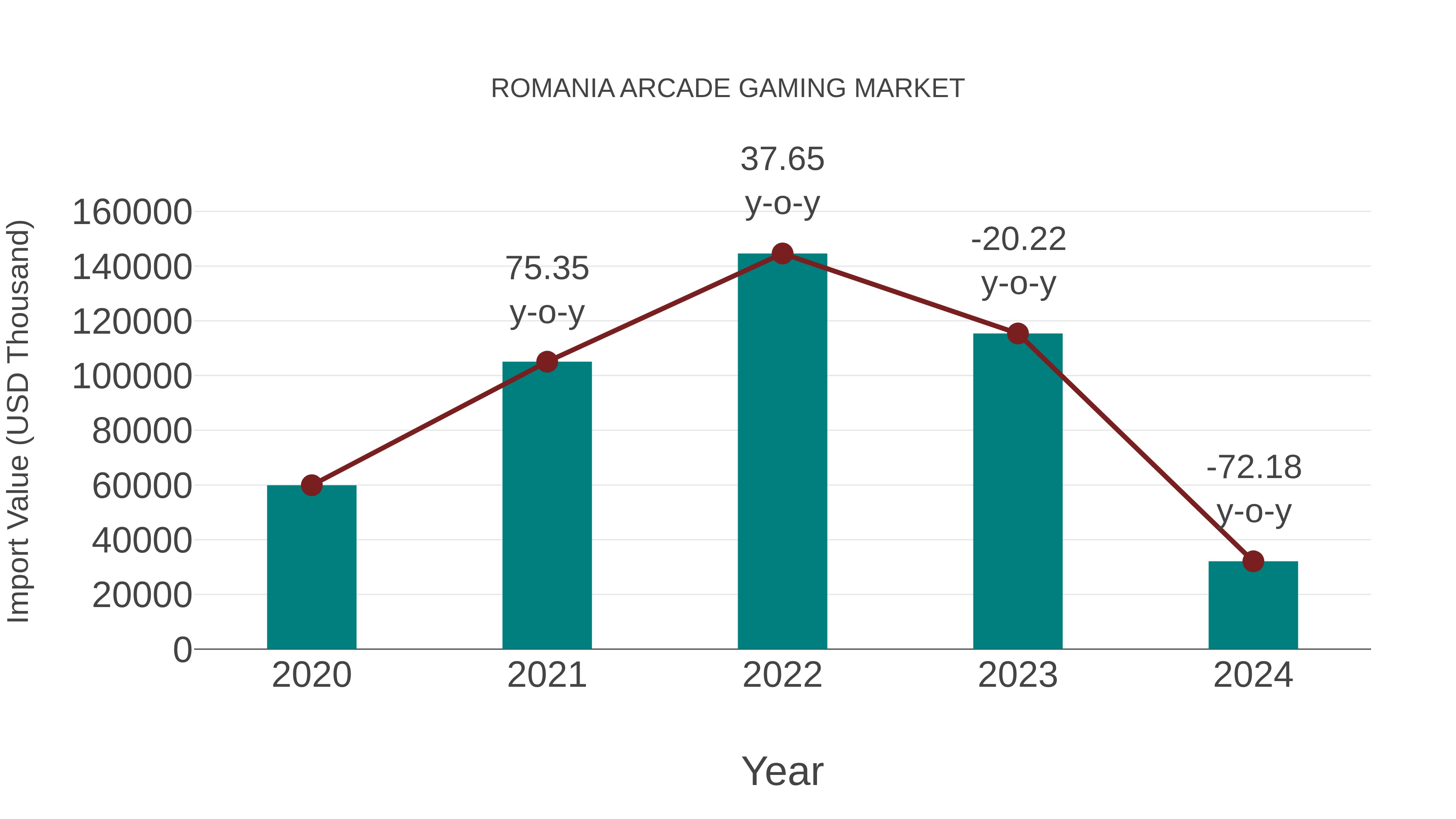 Romania Arcade Gaming Market: Import Trend Analysis
