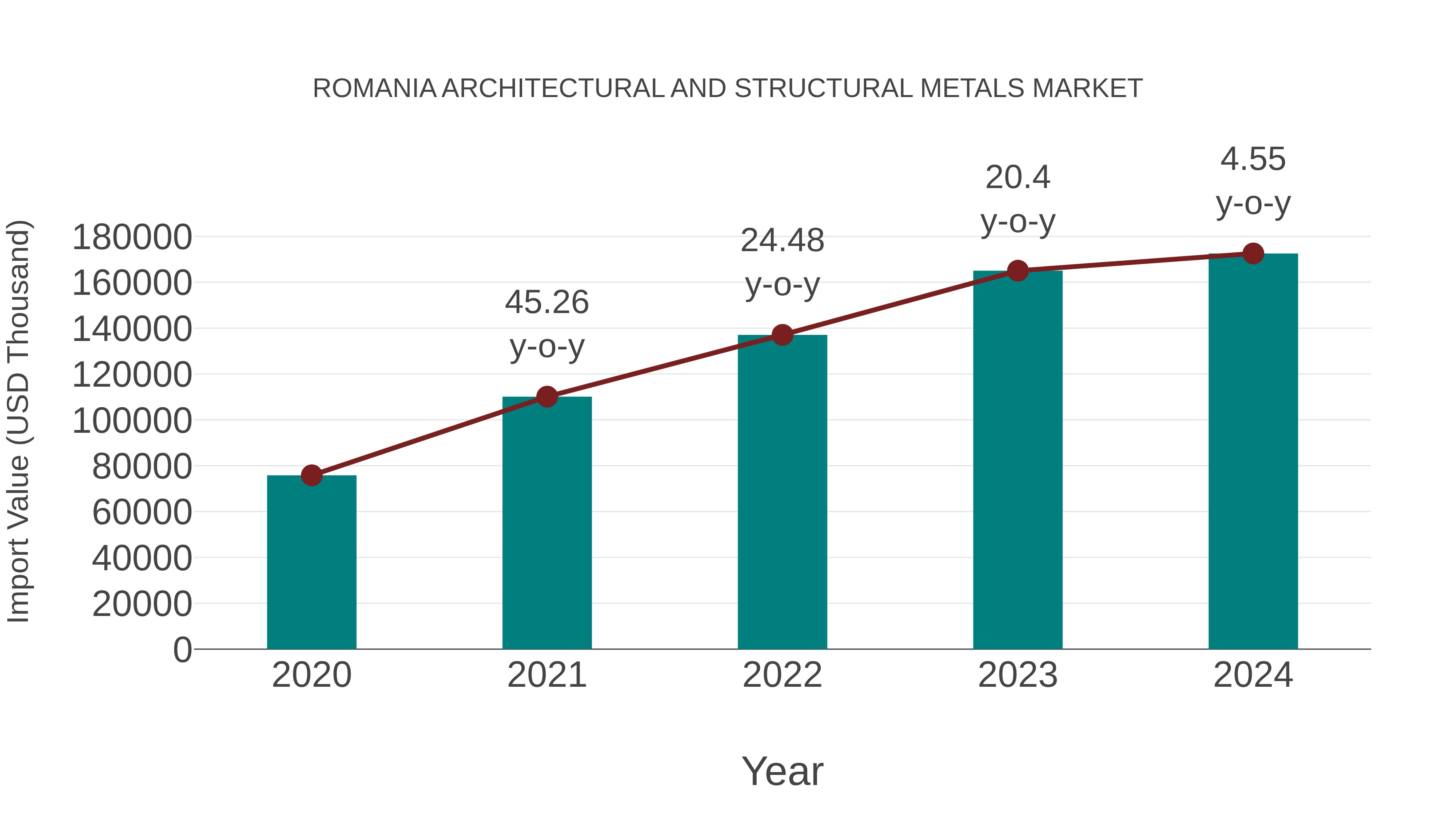  Romania Architectural and Structural Metals Market: Import Trend Analysis