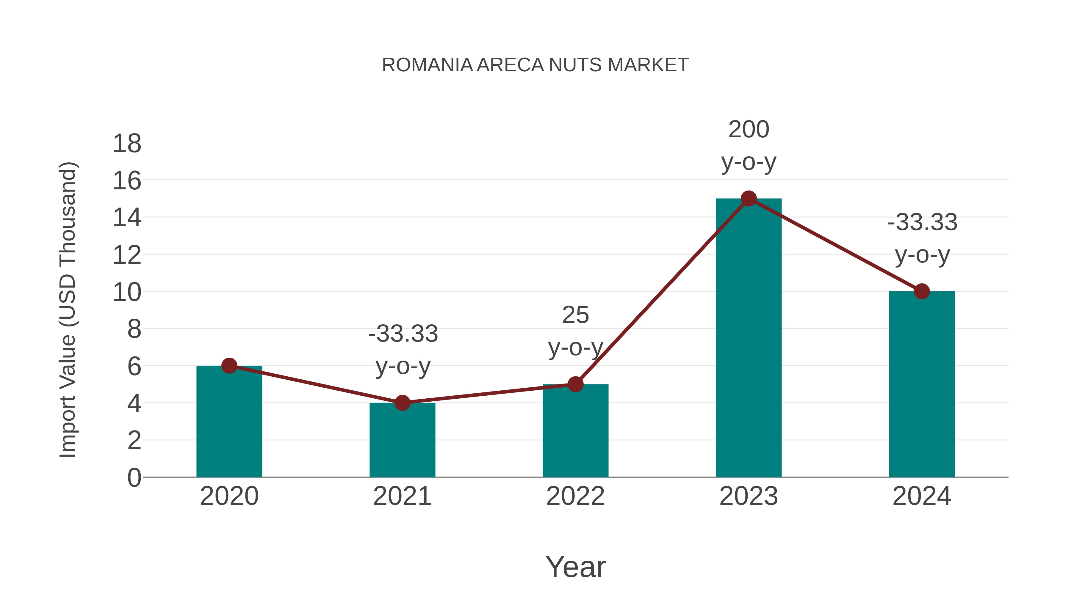 Romania Areca Nuts Market: Import Trend Analysis
