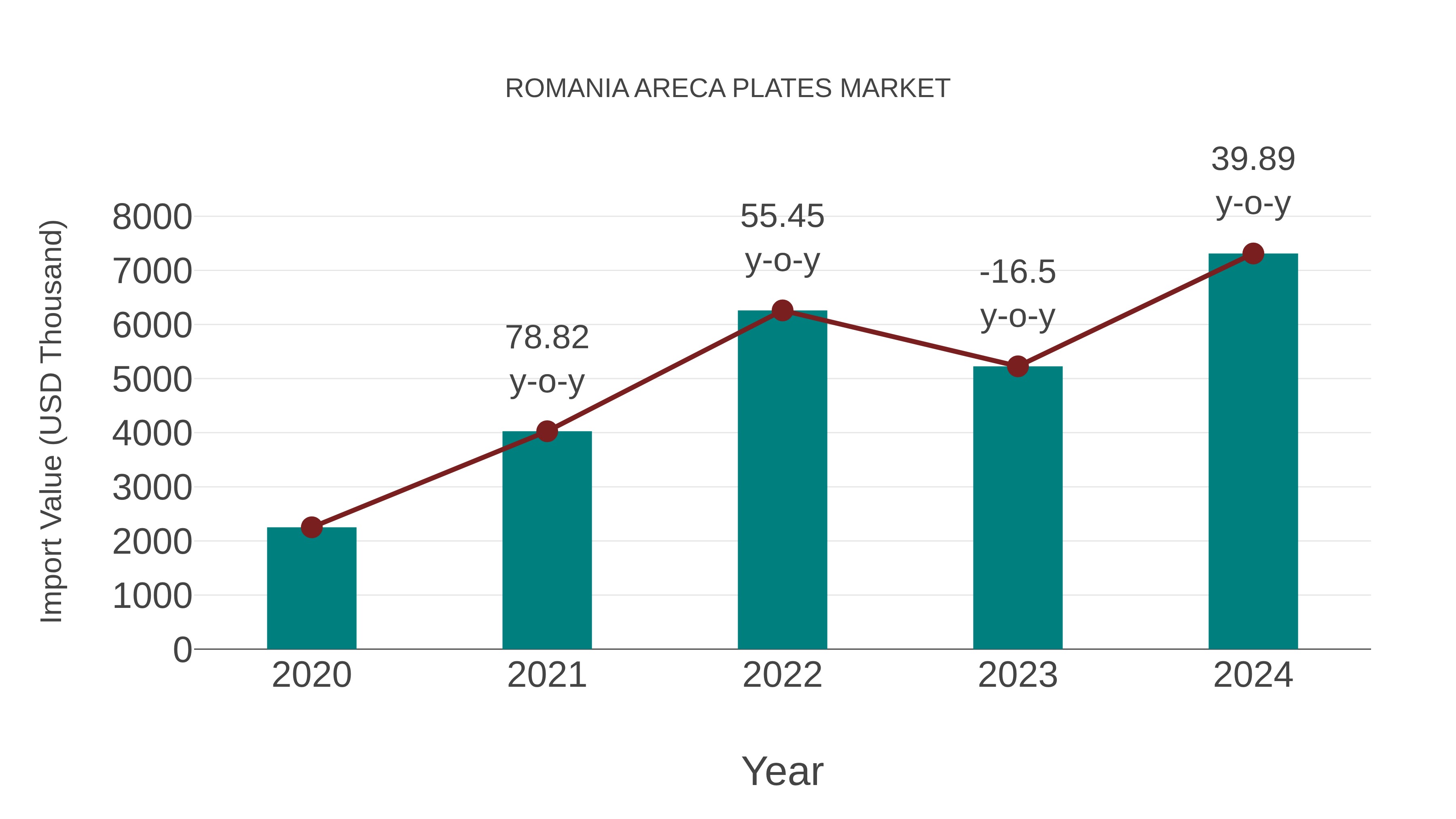  Romania Areca Plates Market: Import Trend Analysis