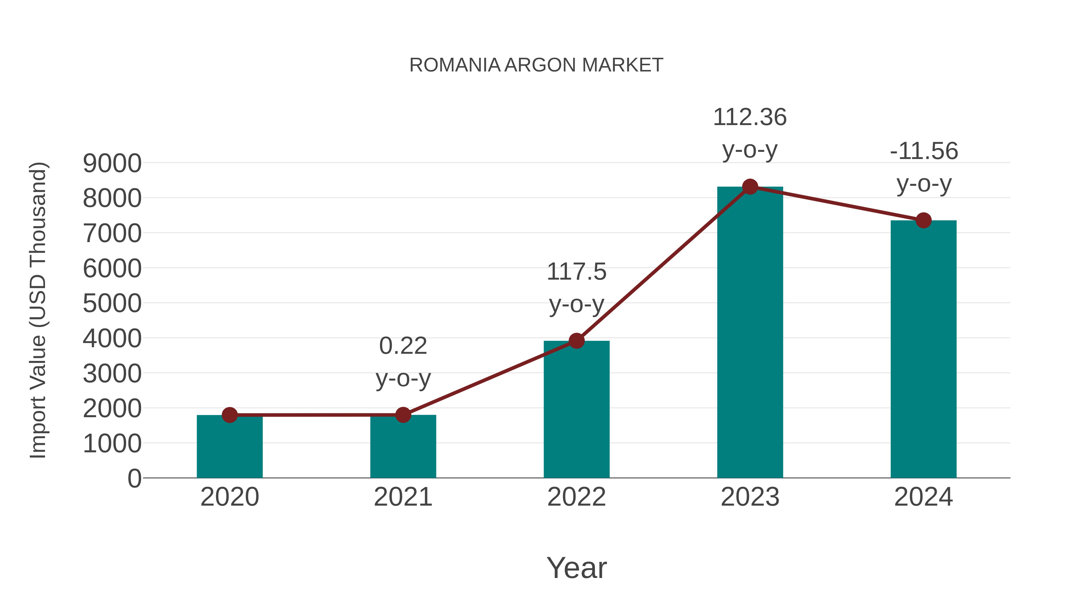  Romania Argon Market: Import Trend Analysis