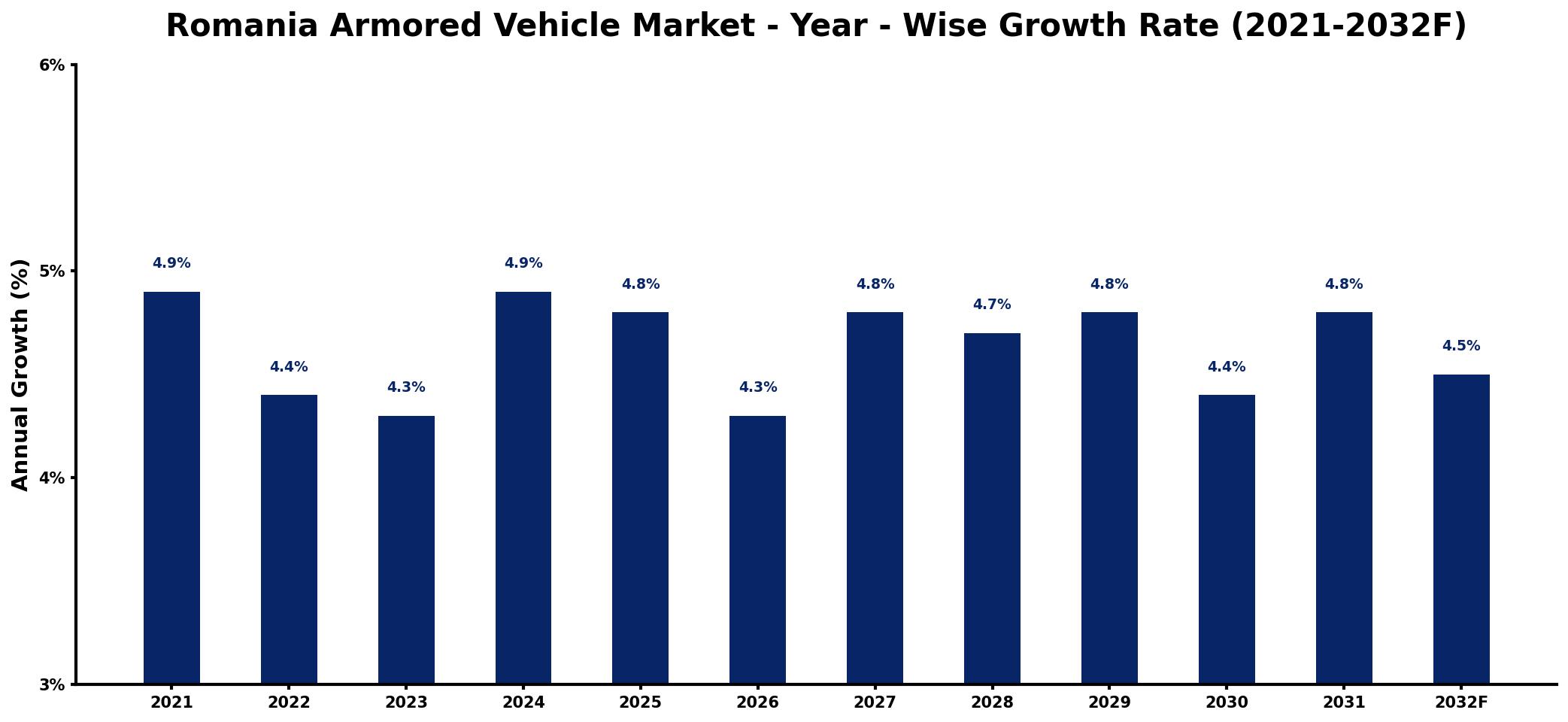 Romania Armored Vehicle Market Year-wise Growth Rate and Key Drivers