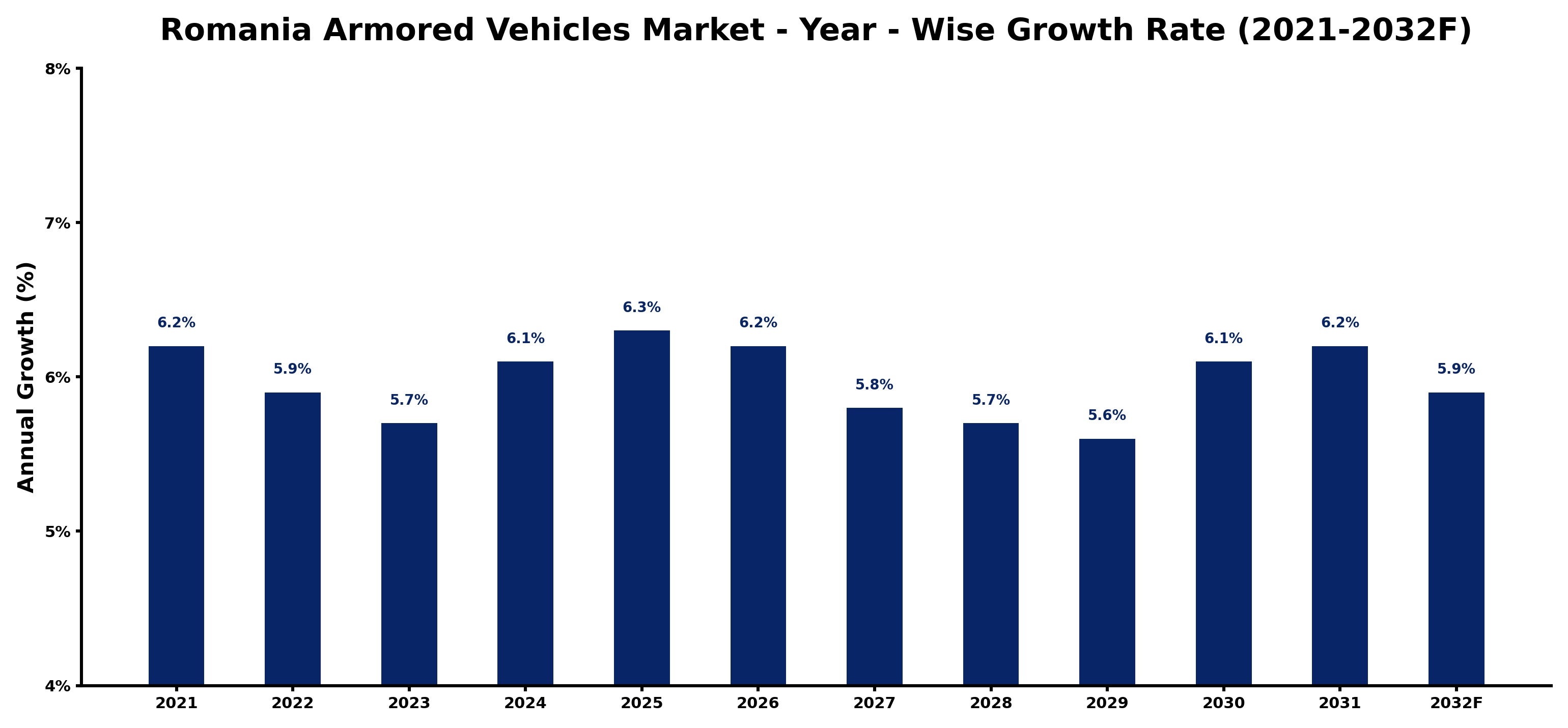 Romania Armored Vehicles Market Year-wise Growth Rate and Key Drivers