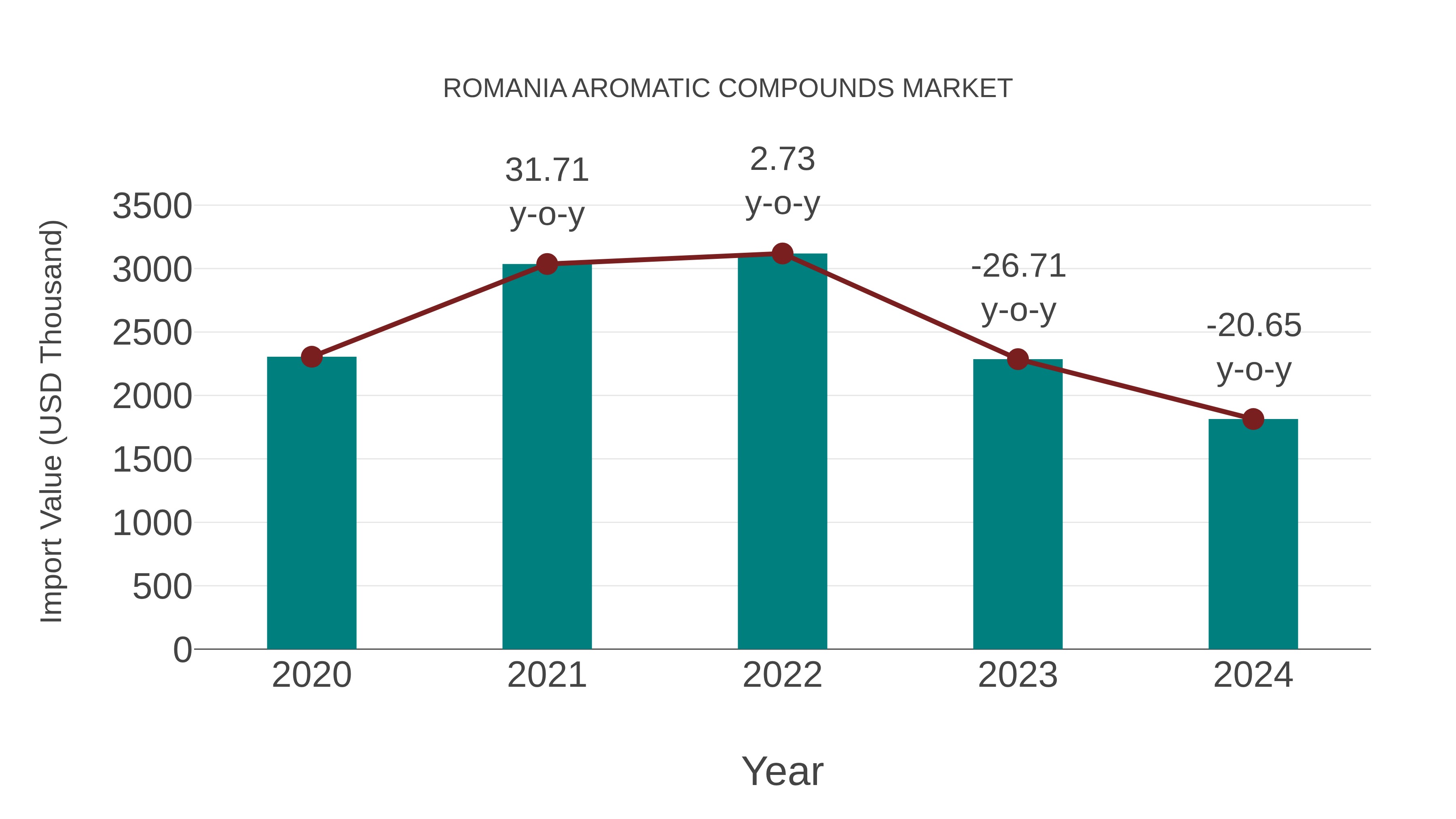  Romania Aromatic Compounds Market: Import Trend Analysis
