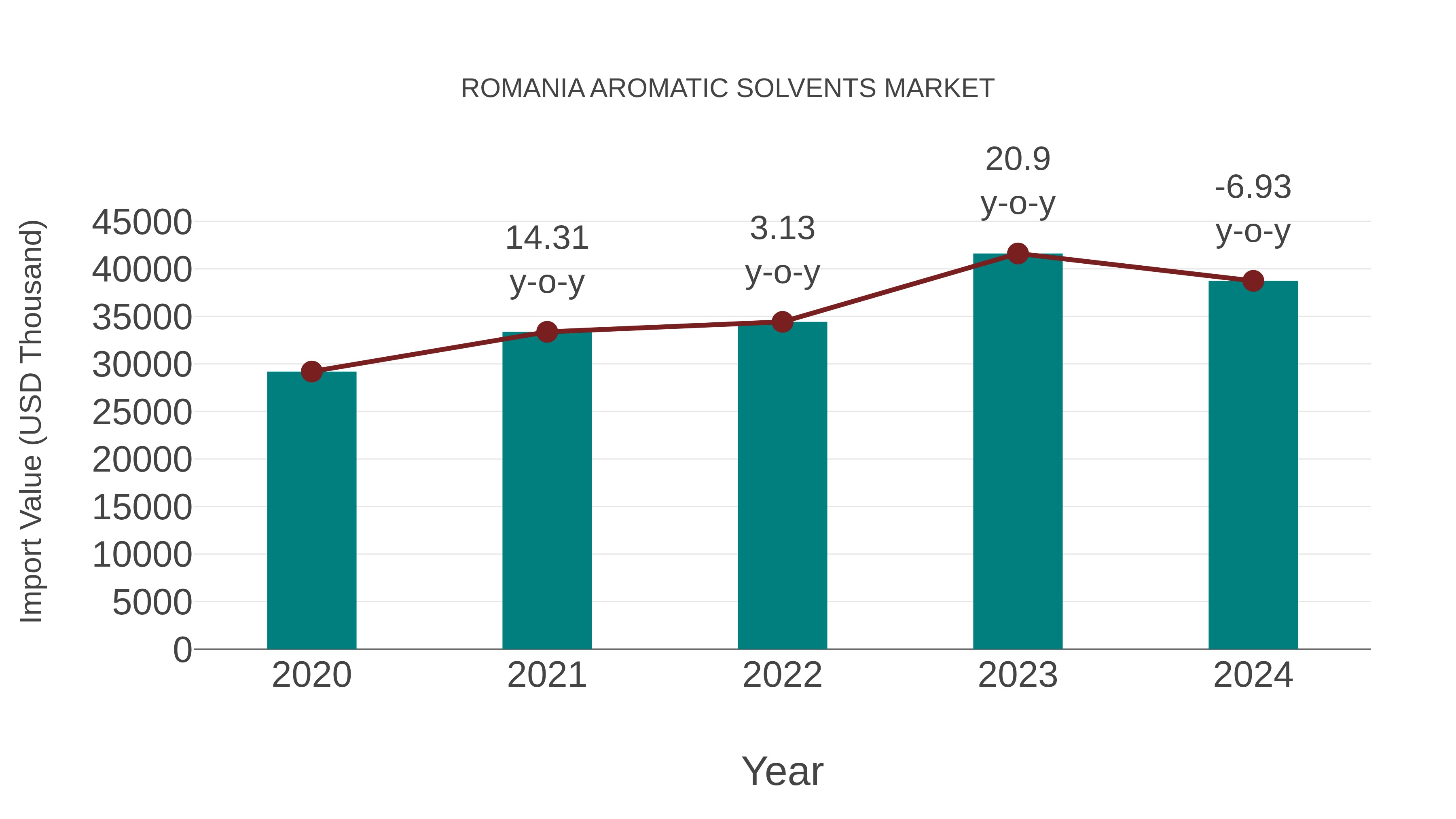  Romania Aromatic Solvents Market: Import Trend Analysis