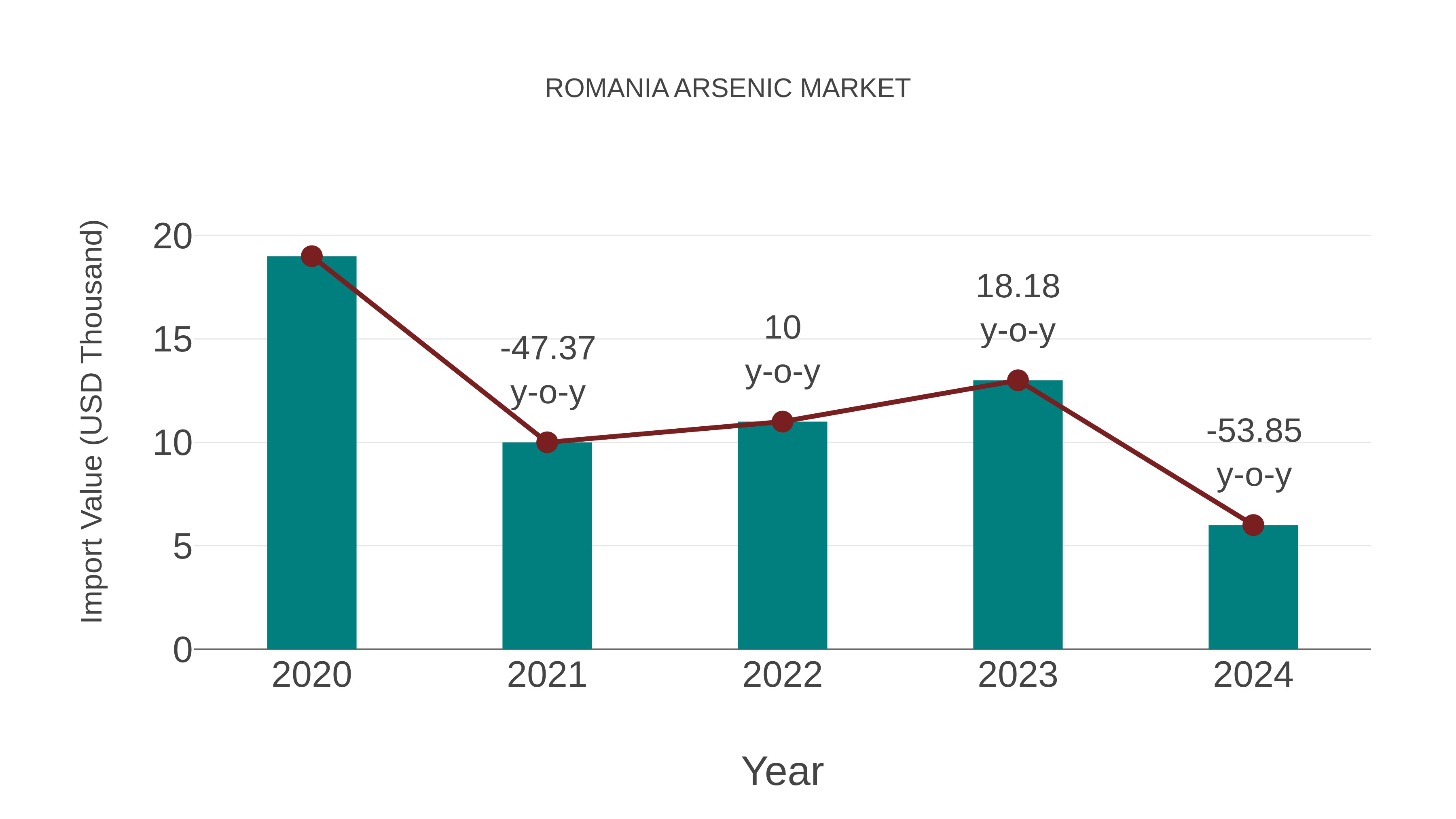 Romania Arsenic Market: Import Trend Analysis