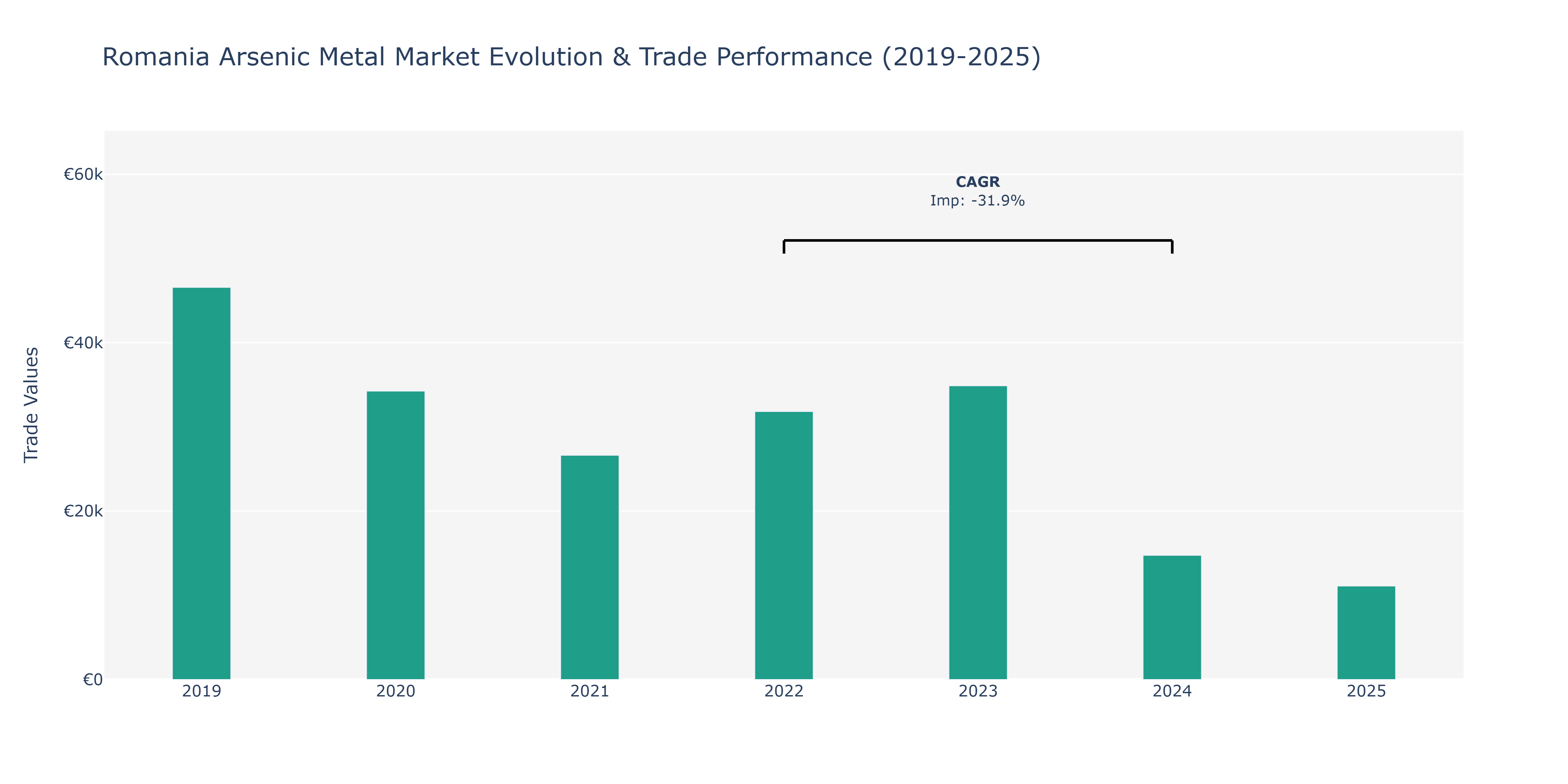 Romania Arsenic Metal Market: Production & Trade Performance (2019-2025)