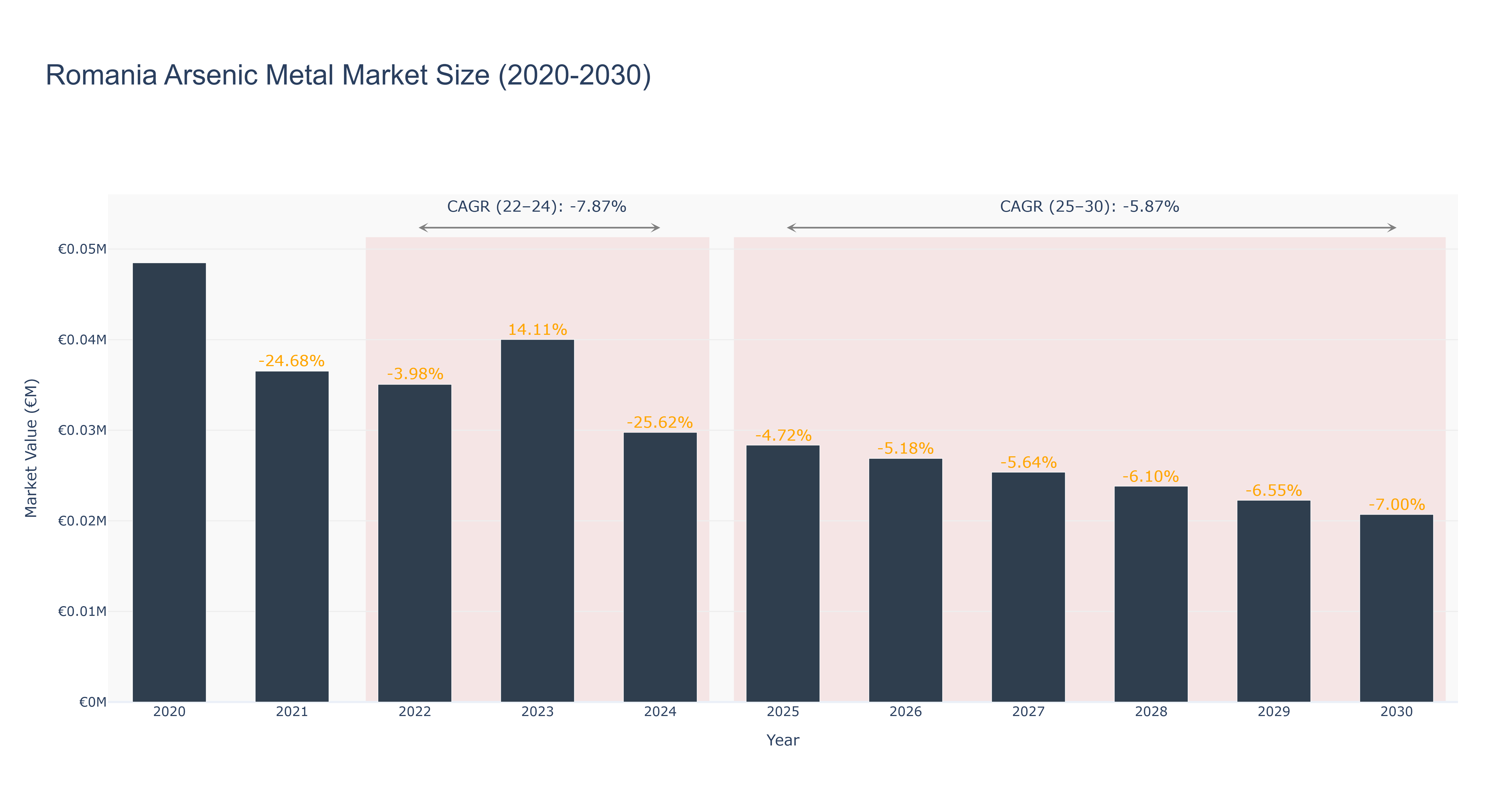 Romania Arsenic Metal Market Size (2020-2030)