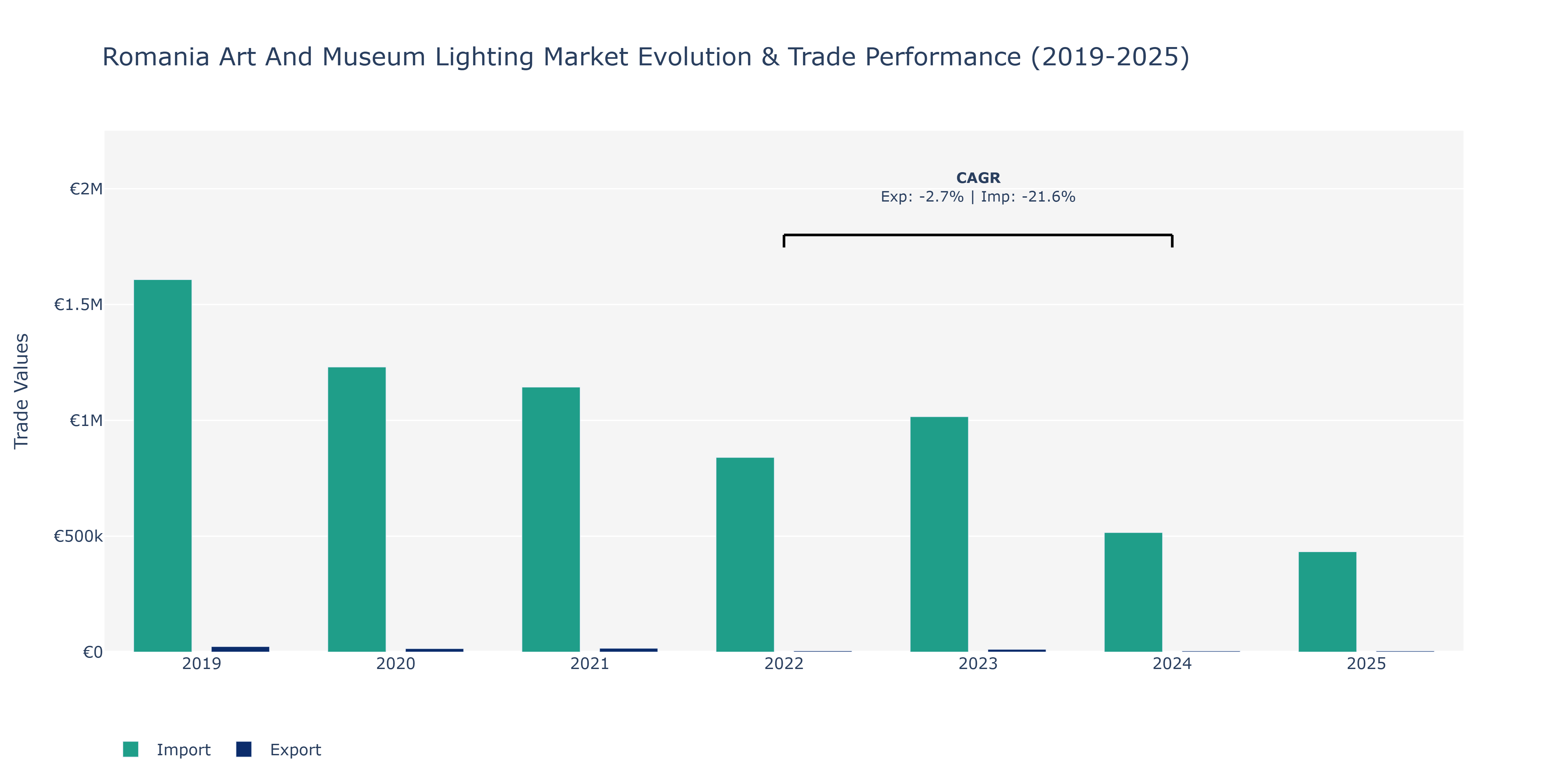 Romania Art And Museum Lighting Market: Production & Trade Performance (2019-2025)