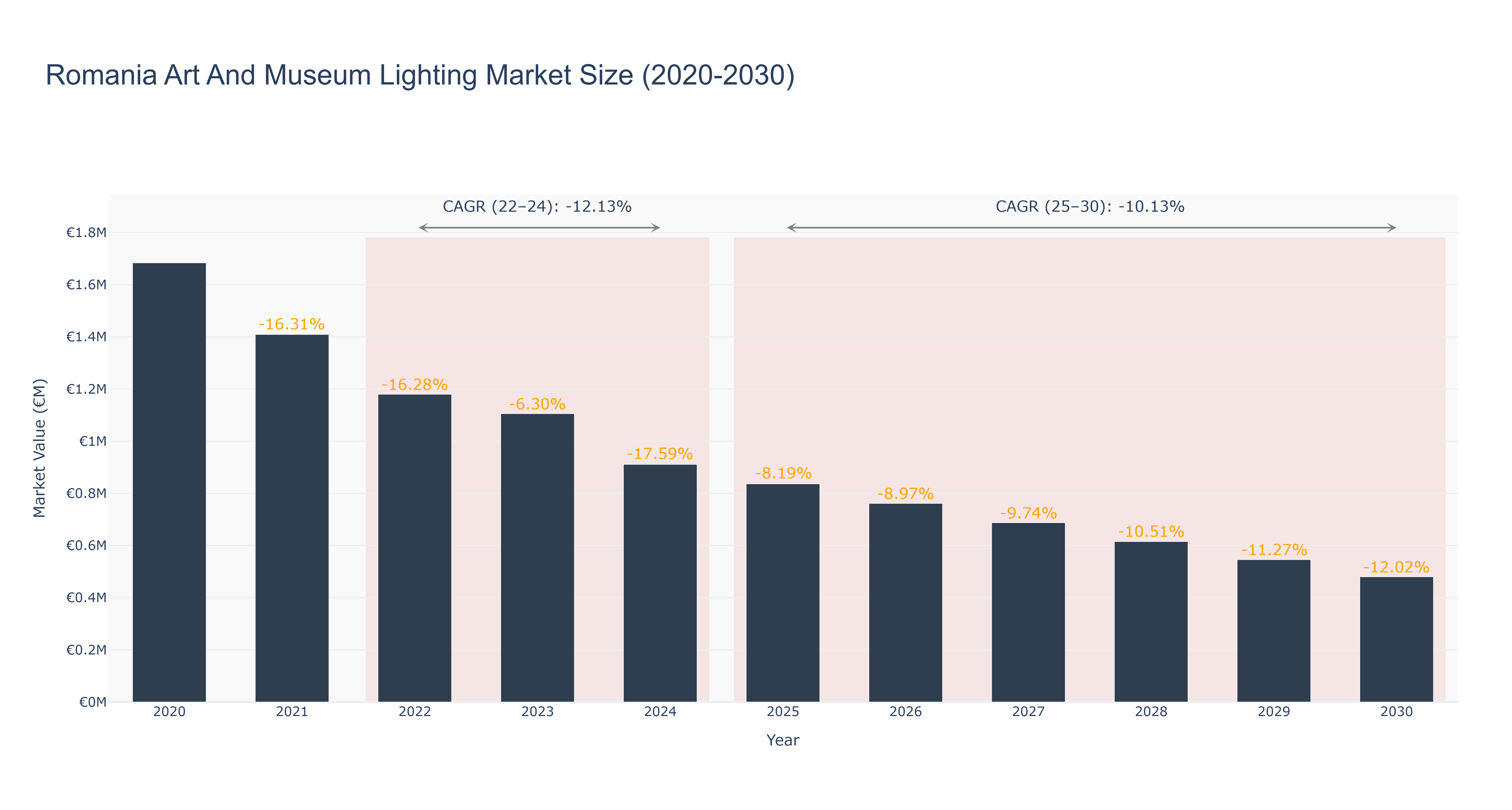 Romania Art And Museum Lighting Market Size (2020-2030)