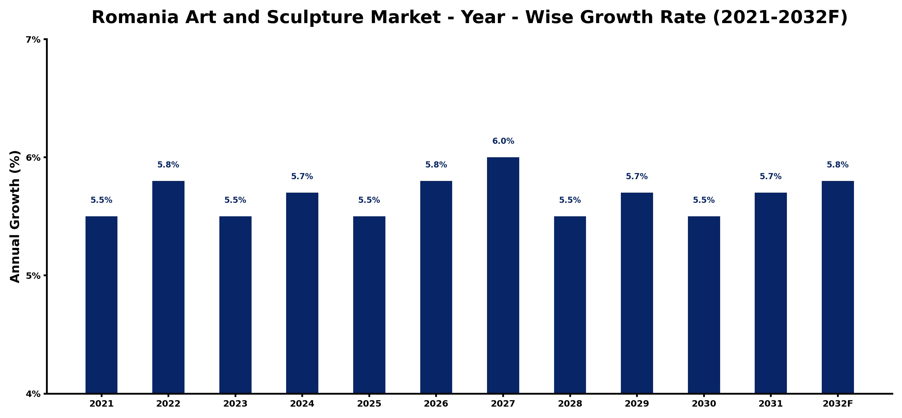Romania Art and Sculpture Market Year-wise Growth Rate and Key Drivers