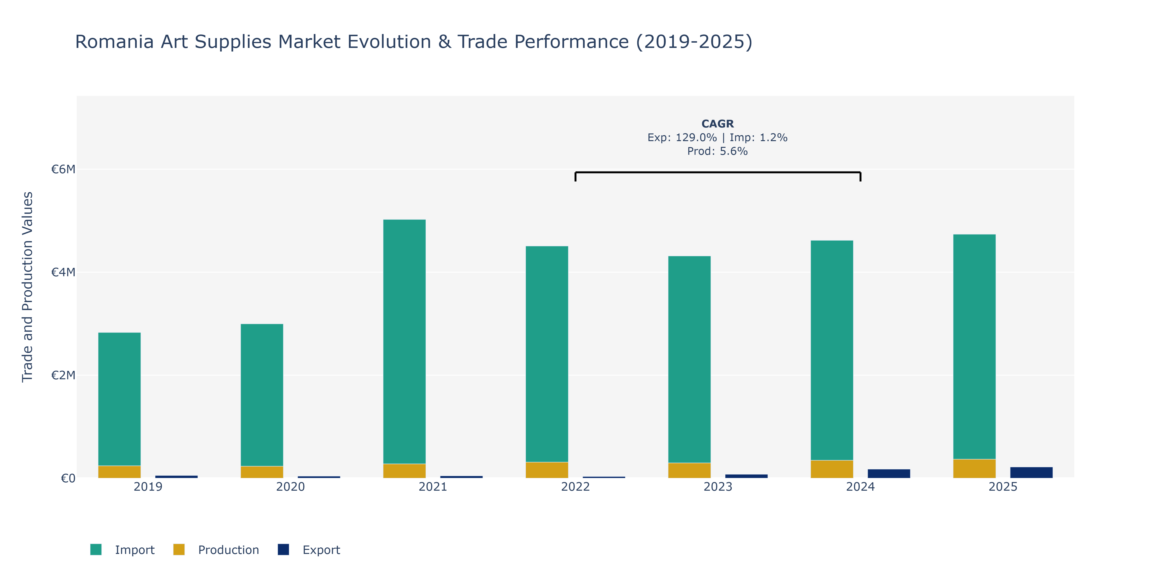 Romania Art Supplies Market: Production & Trade Performance (2019-2025)