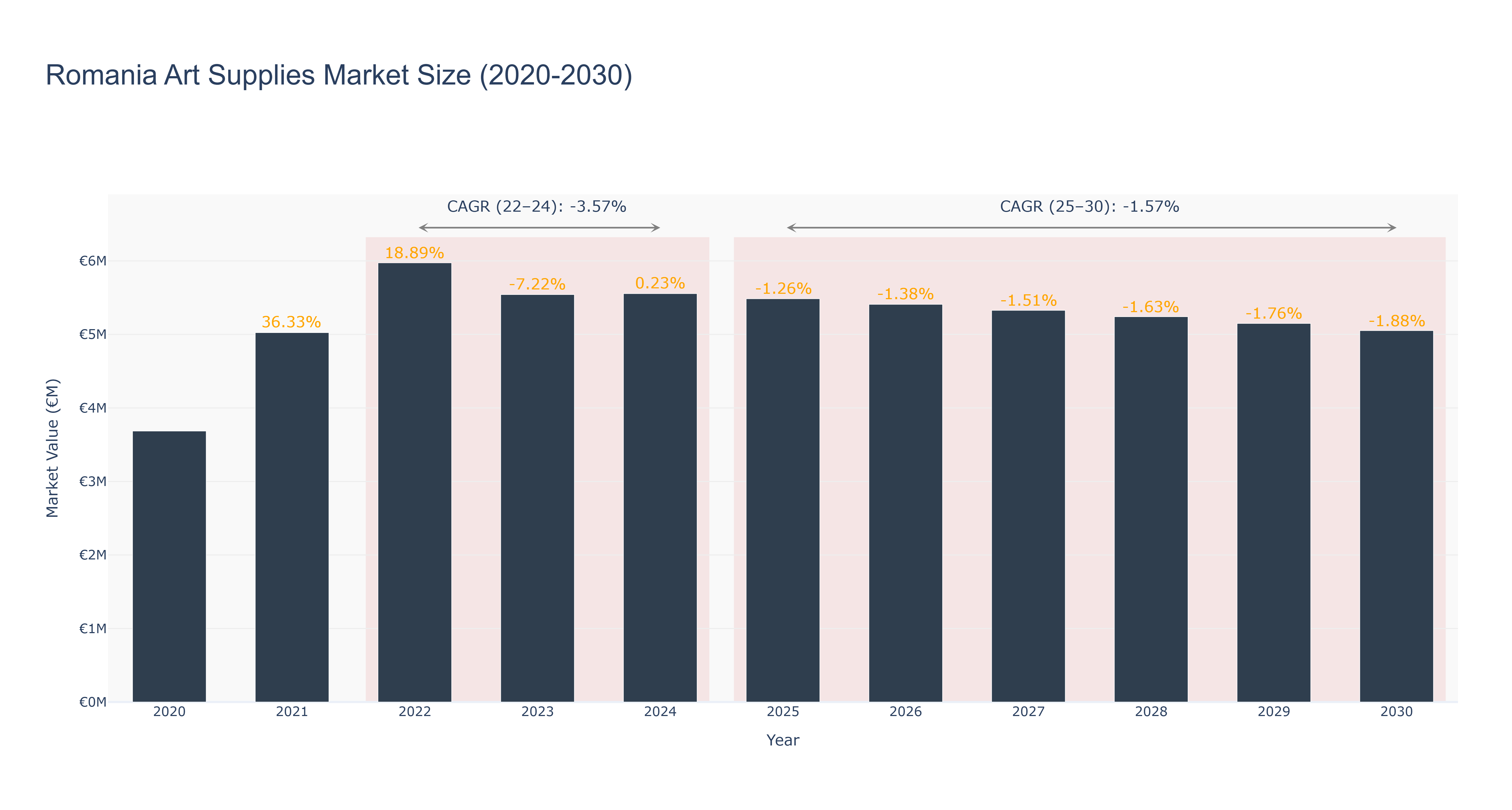 Romania Art Supplies Market Size (2020-2030)