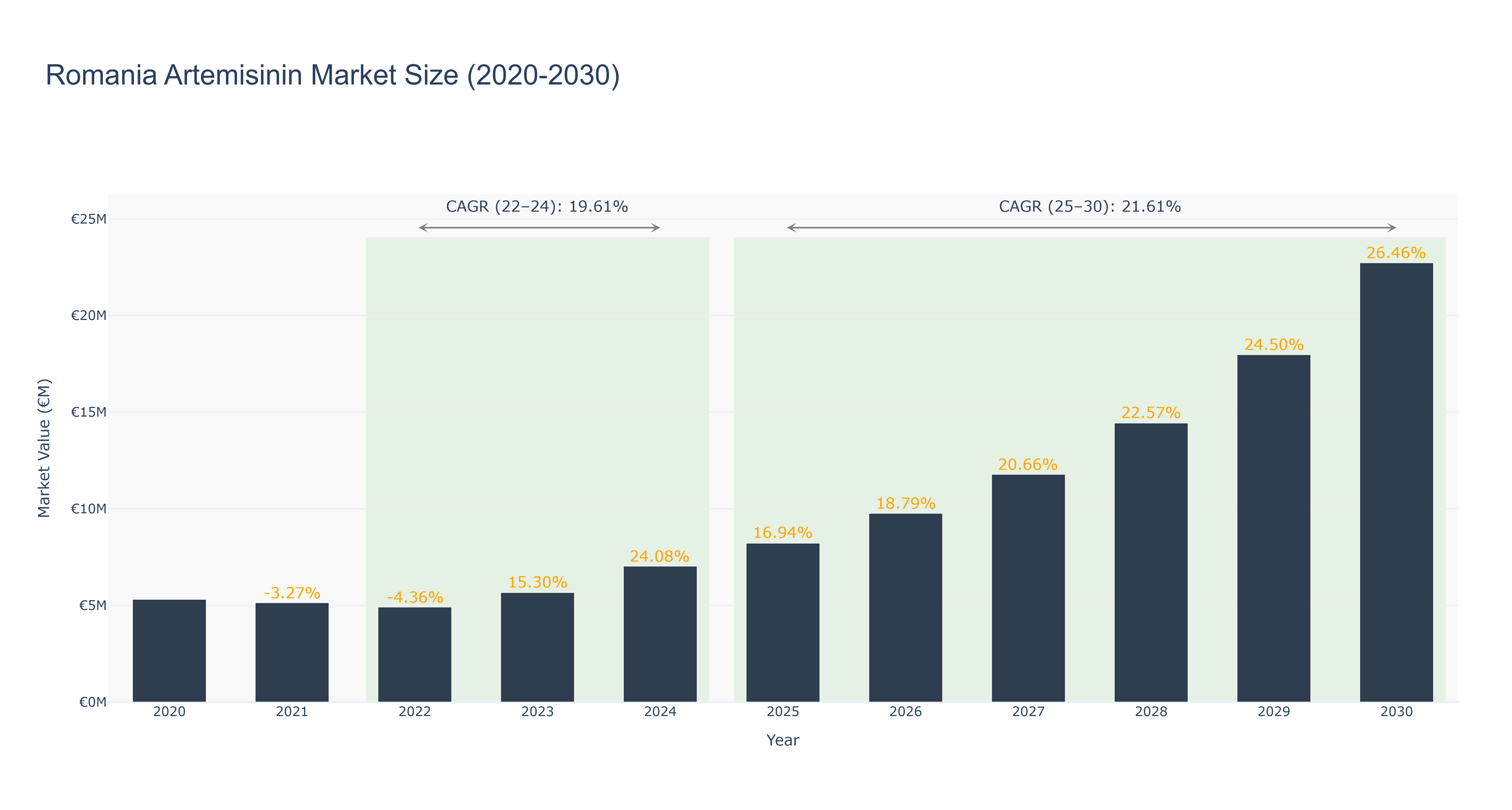 Romania Artemisinin Market Size (2020-2030)