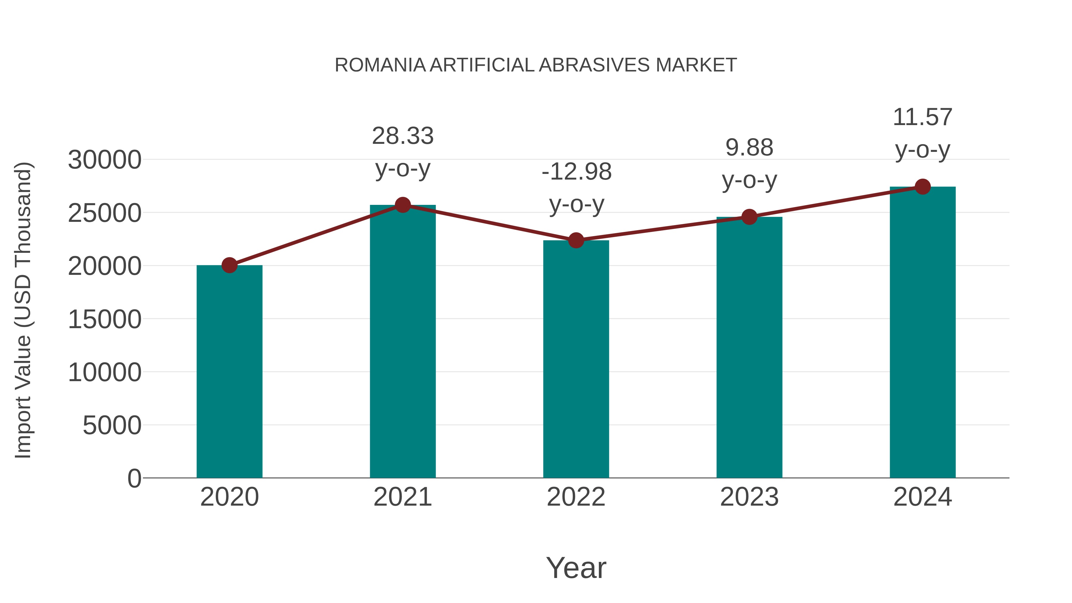  Romania Artificial Abrasives Market: Import Trend Analysis