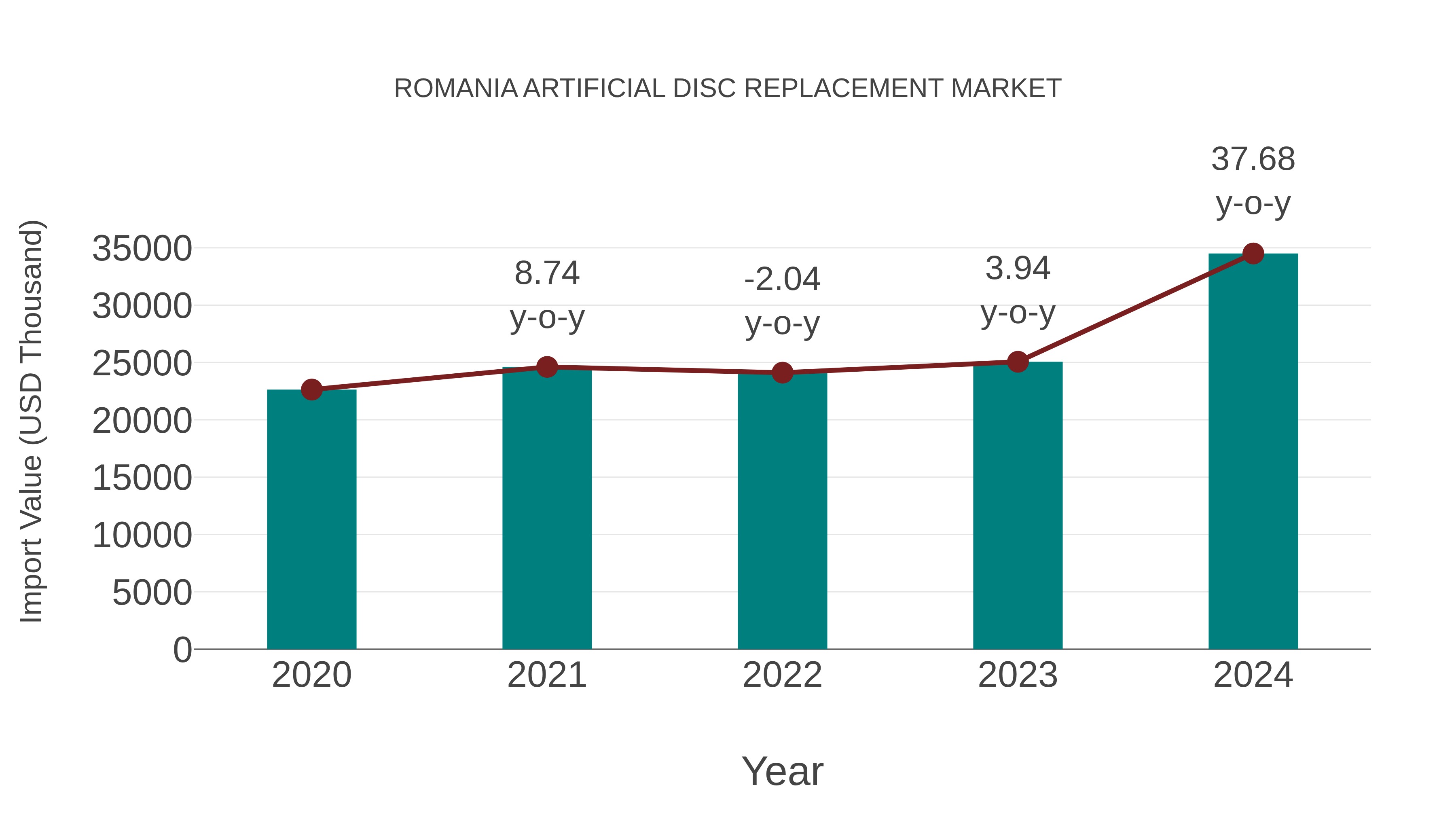  Romania Artificial Disc Replacement Market: Import Trend Analysis