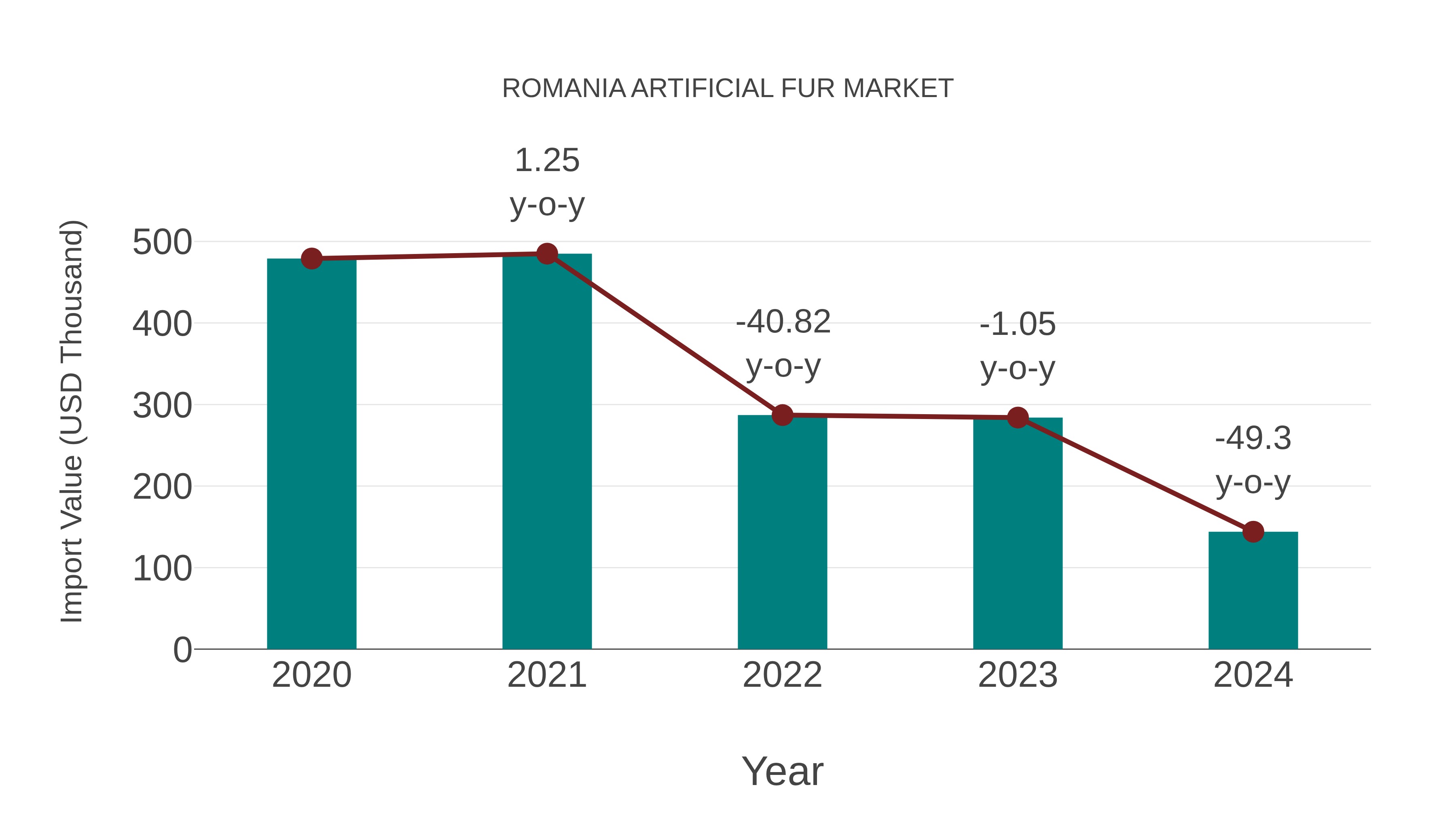  Romania Artificial Fur Market: Import Trend Analysis