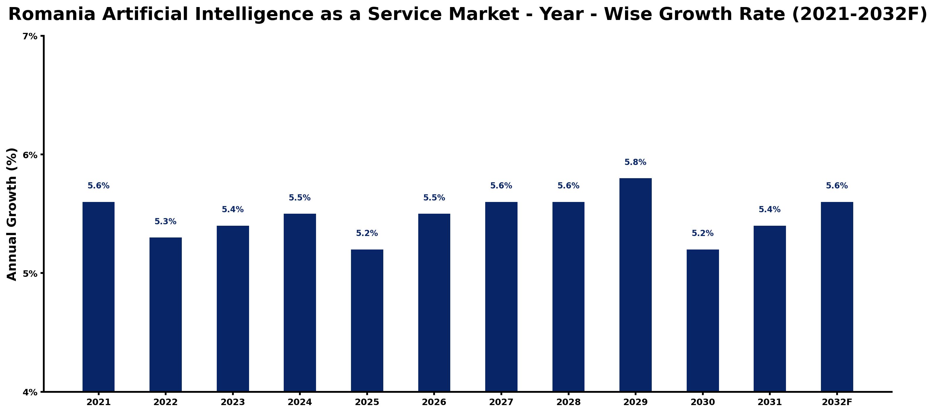 Romania Artificial Intelligence as a Service Market Year-wise Growth Rate and Key Drivers