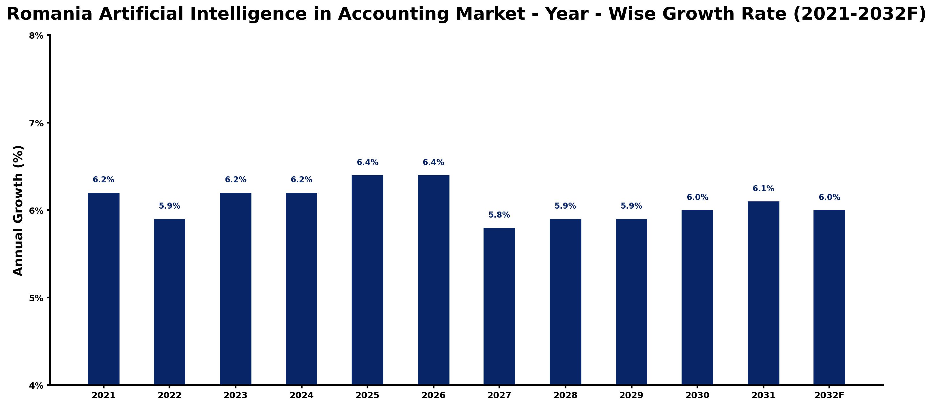 Romania Artificial Intelligence in Accounting Market Year-wise Growth Rate and Key Drivers