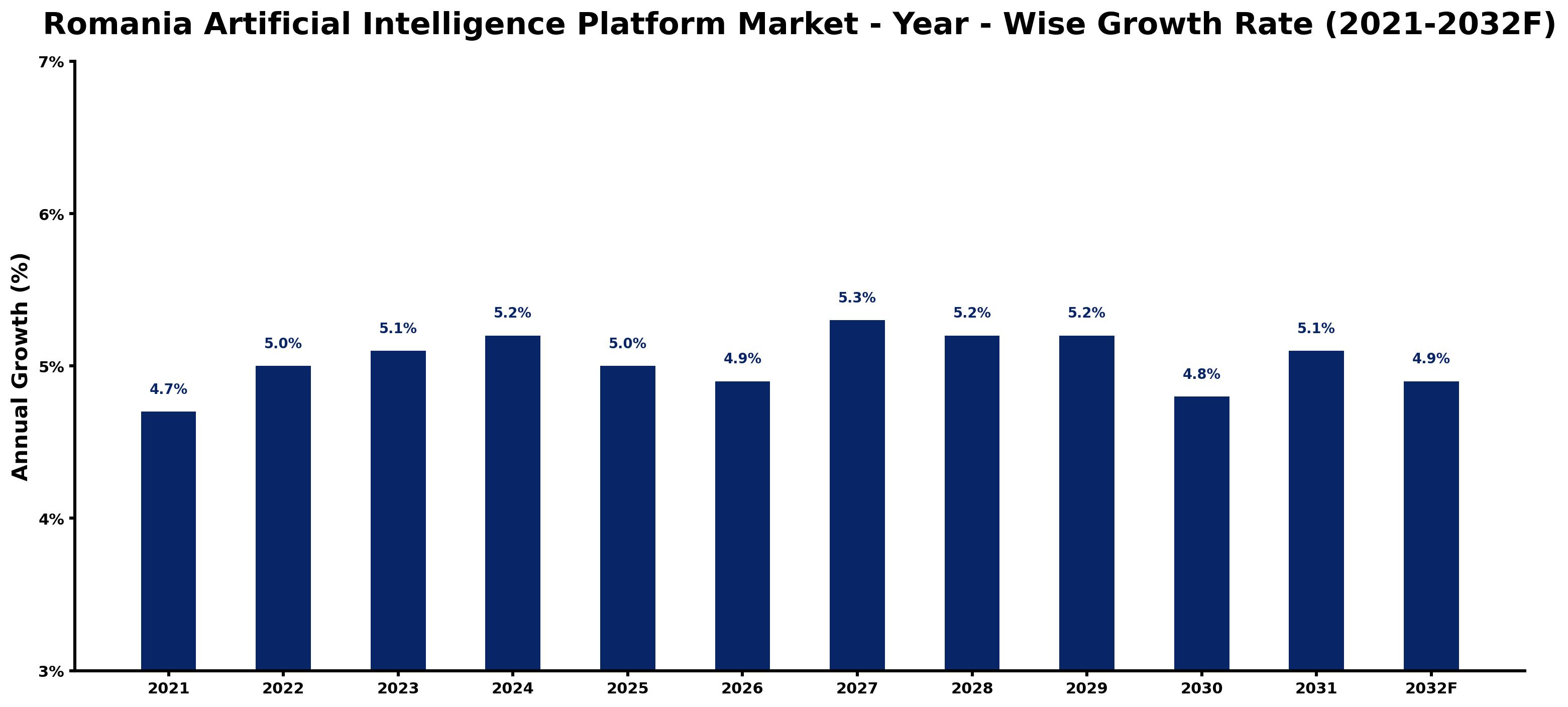 Romania Artificial Intelligence Platform Market Year-wise Growth Rate and Key Drivers