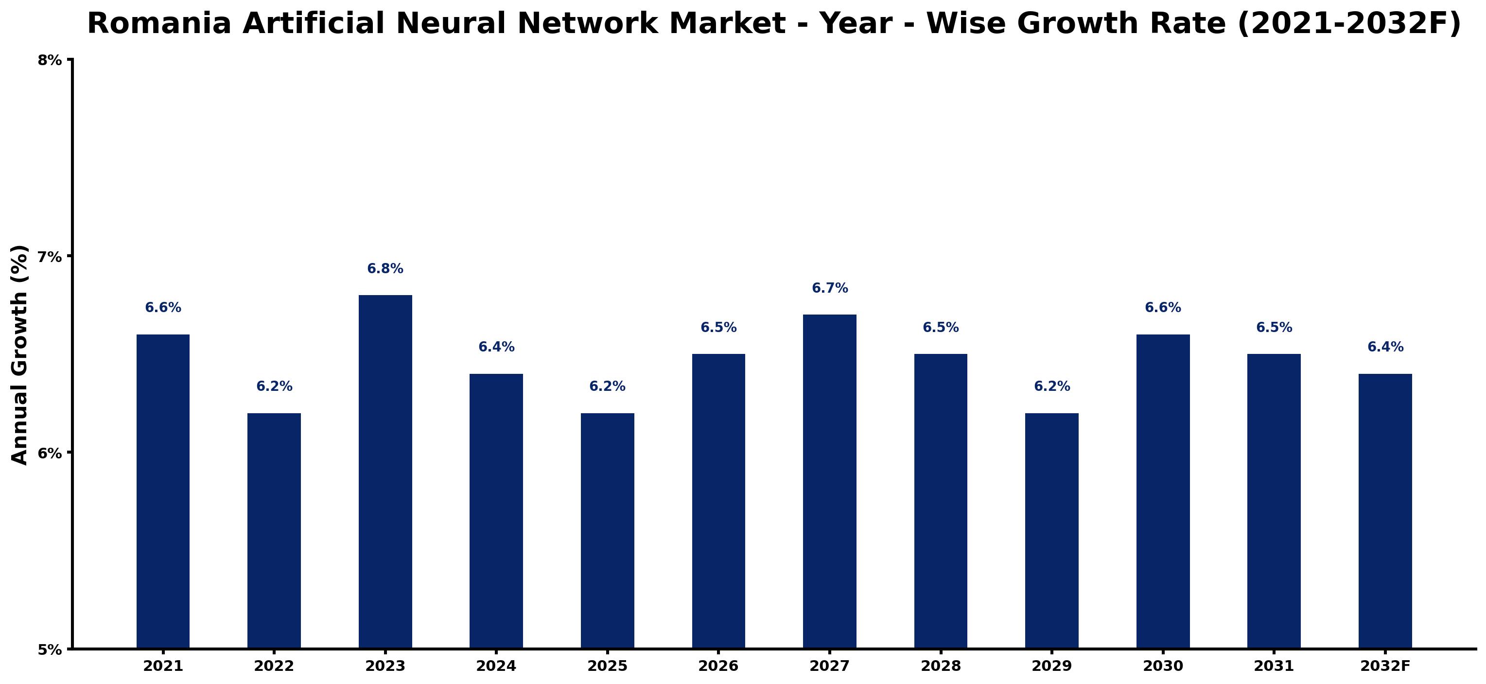 Romania Artificial Neural Network Market Year-wise Growth Rate and Key Drivers