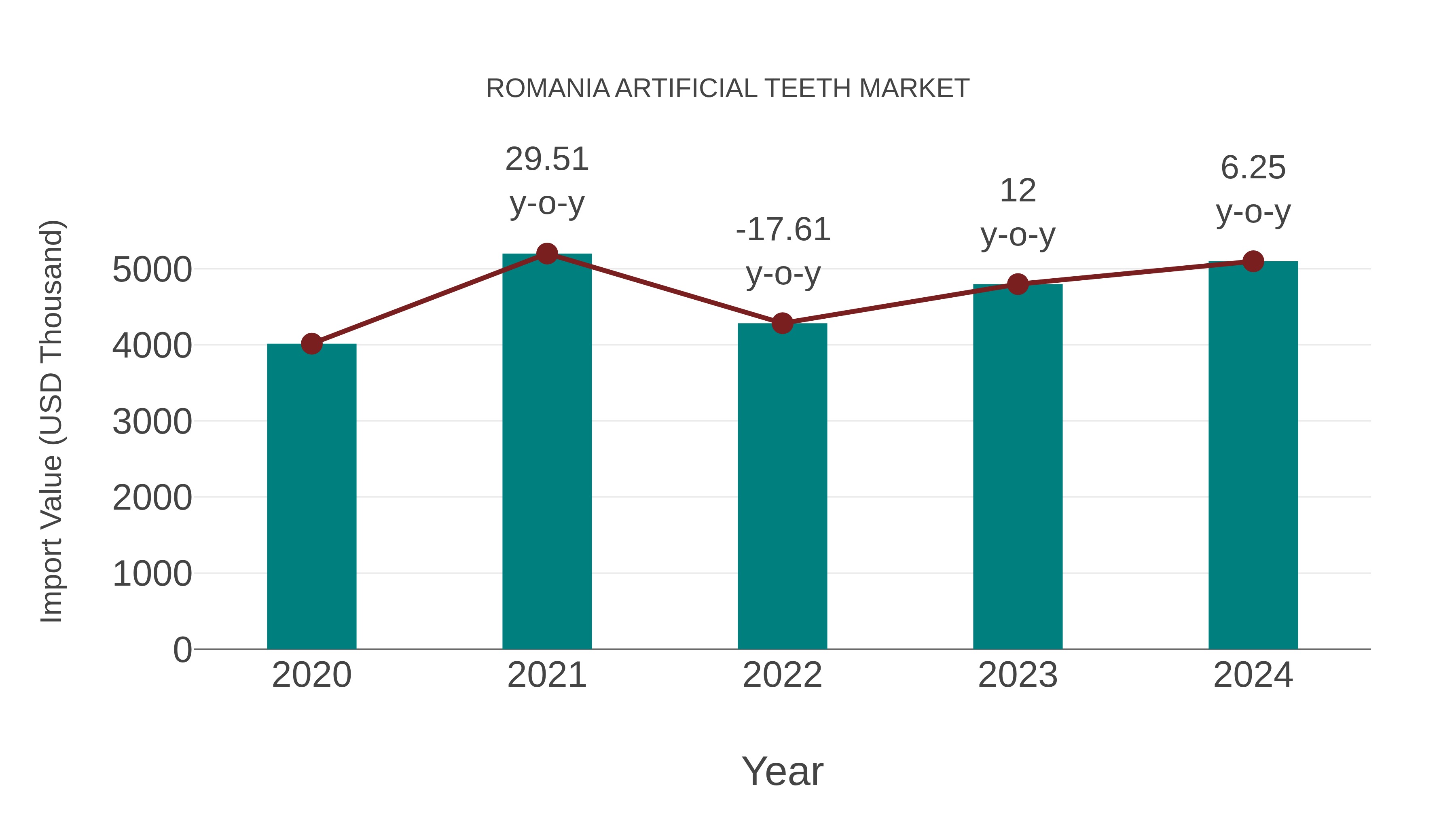  Romania Artificial Teeth Market: Import Trend Analysis
