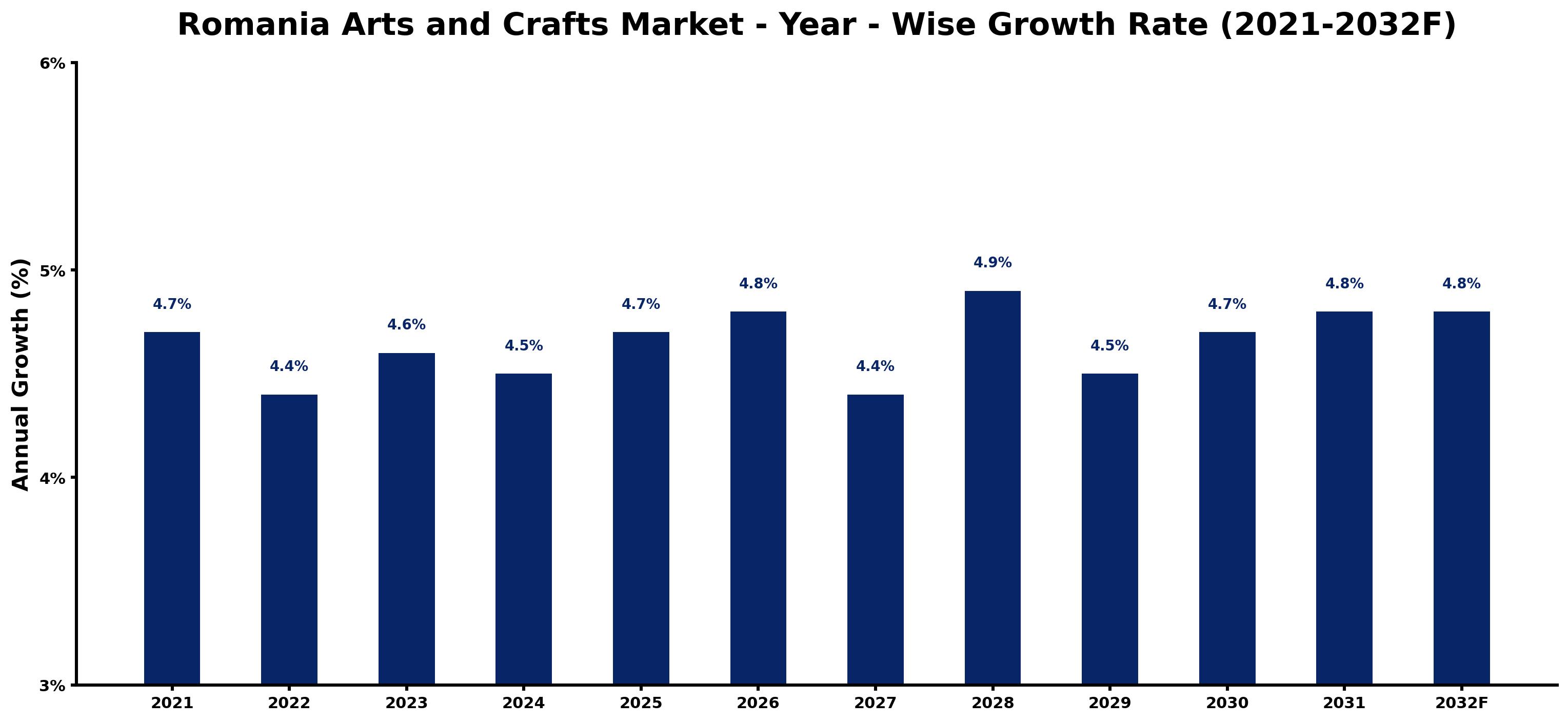 Romania Arts and Crafts Market Year-wise Growth Rate and Key Drivers