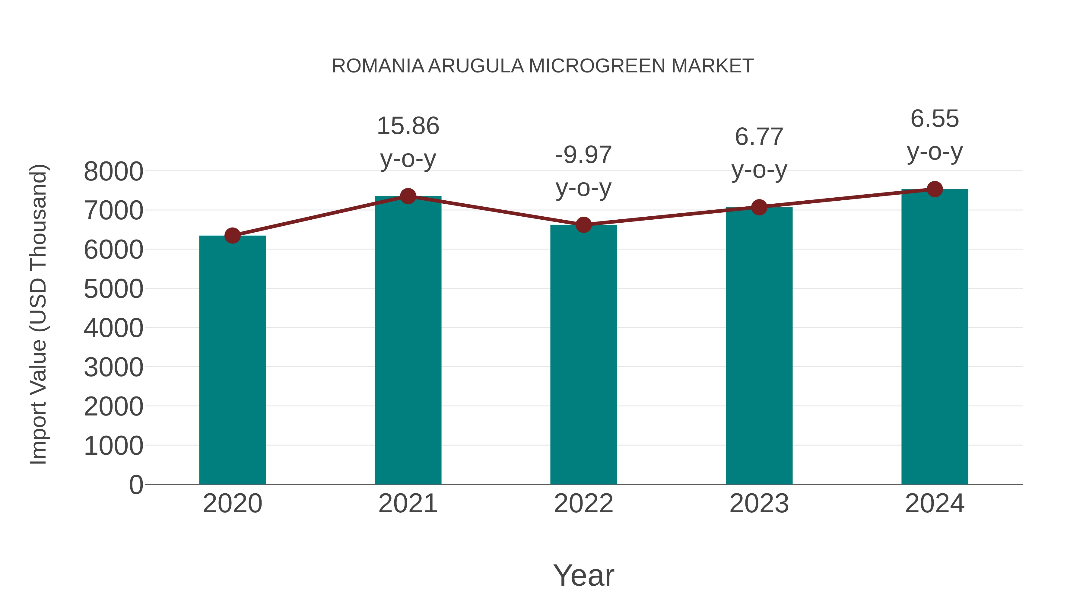  Romania Arugula Microgreen Market: Import Trend Analysis