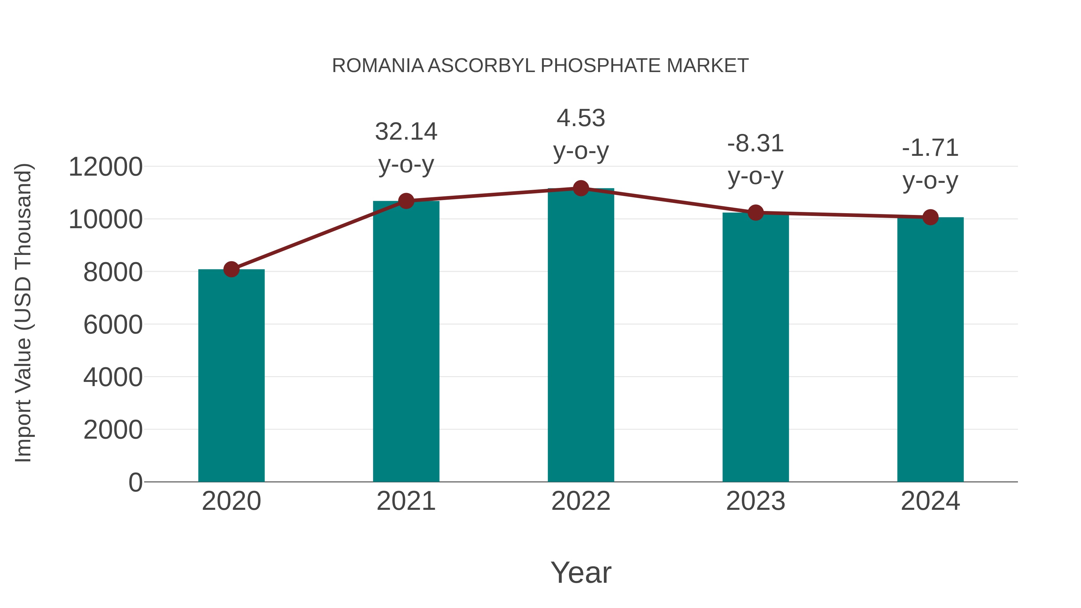  Romania Ascorbyl Phosphate Market: Import Trend Analysis
