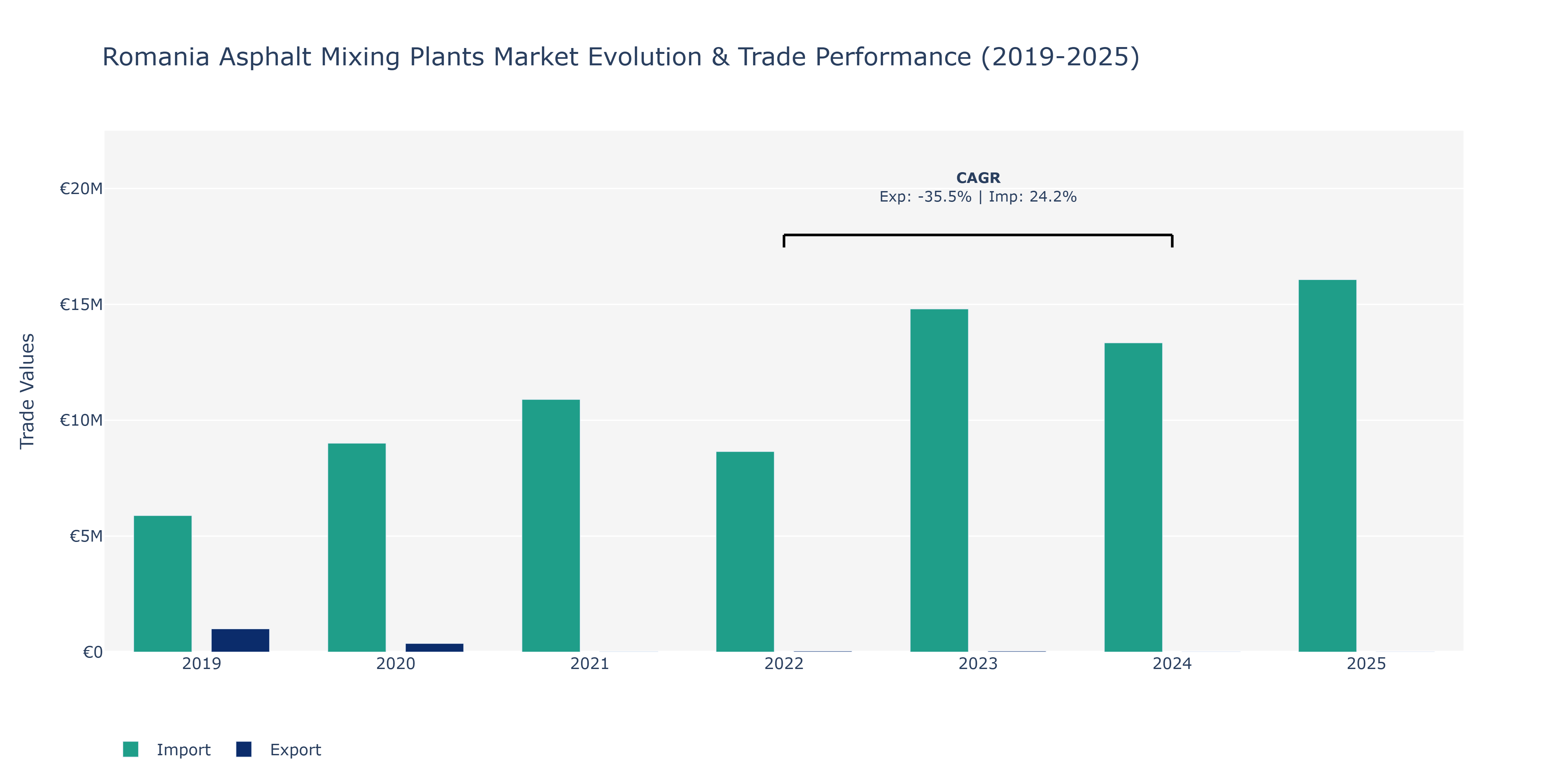 Romania Asphalt Mixing Plants Market: Production & Trade Performance (2019-2025)
