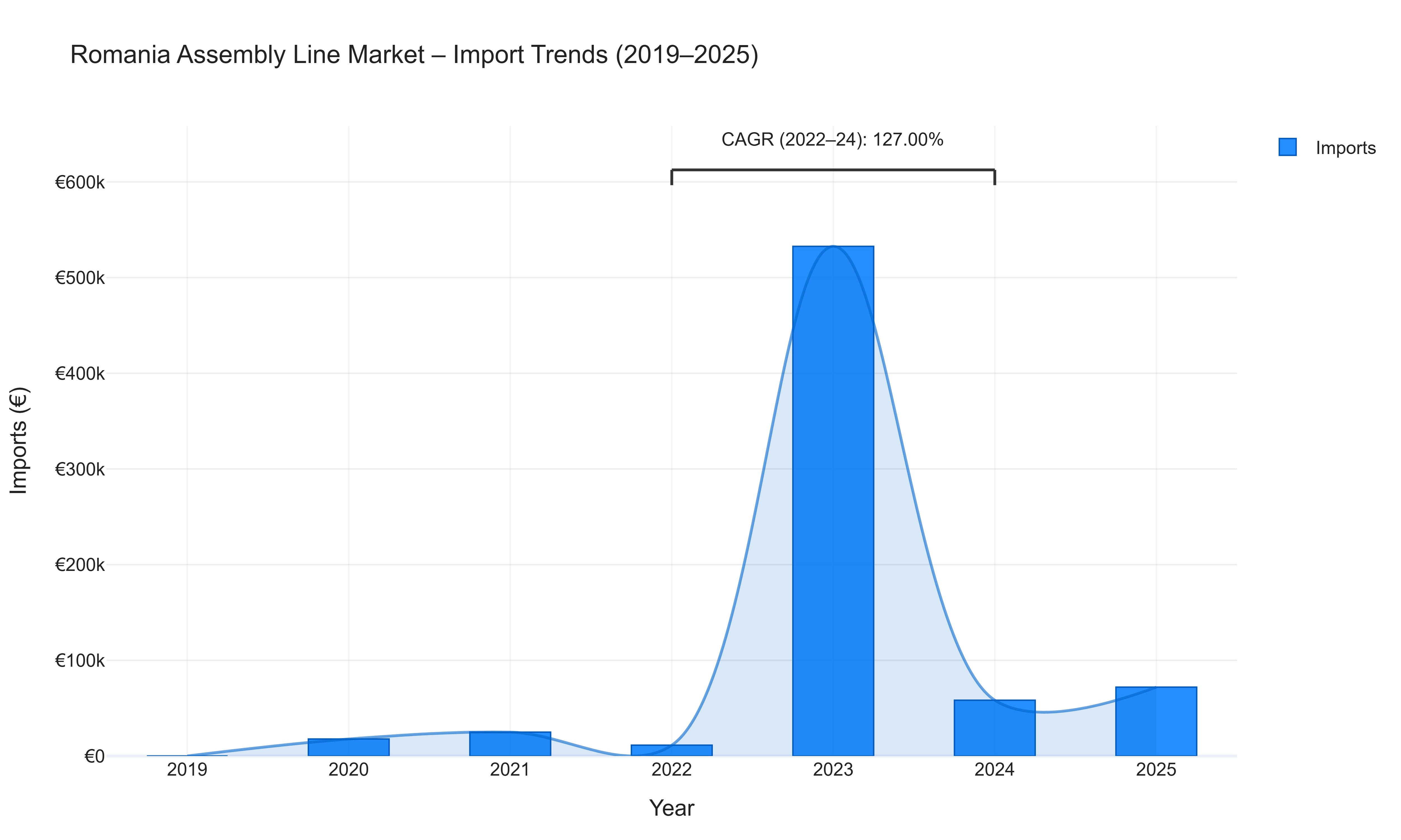 Romania Assembly Line Market - Import Trends (2019-2025)