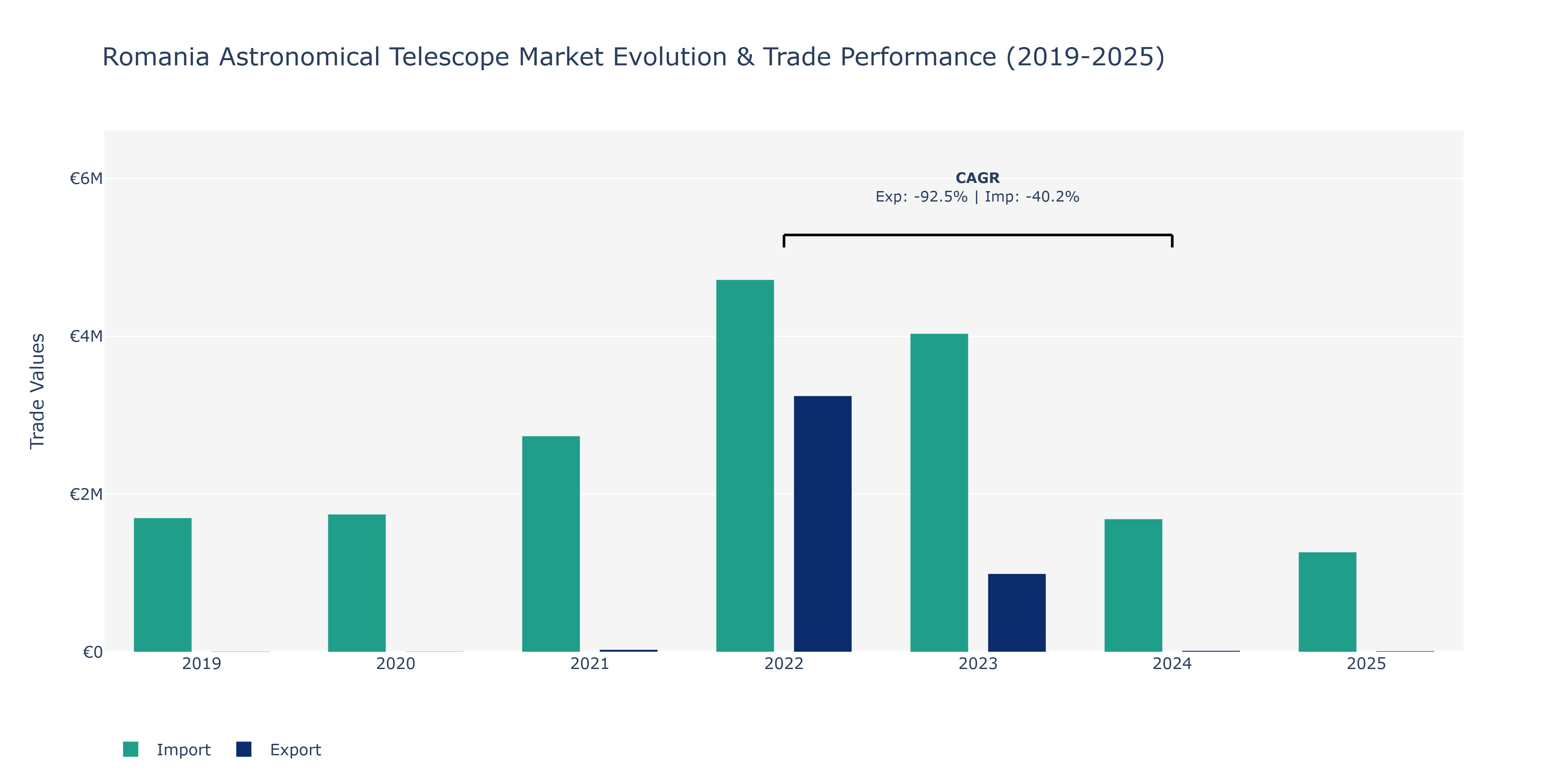 Romania Astronomical Telescope Market: Production & Trade Performance (2019-2025)