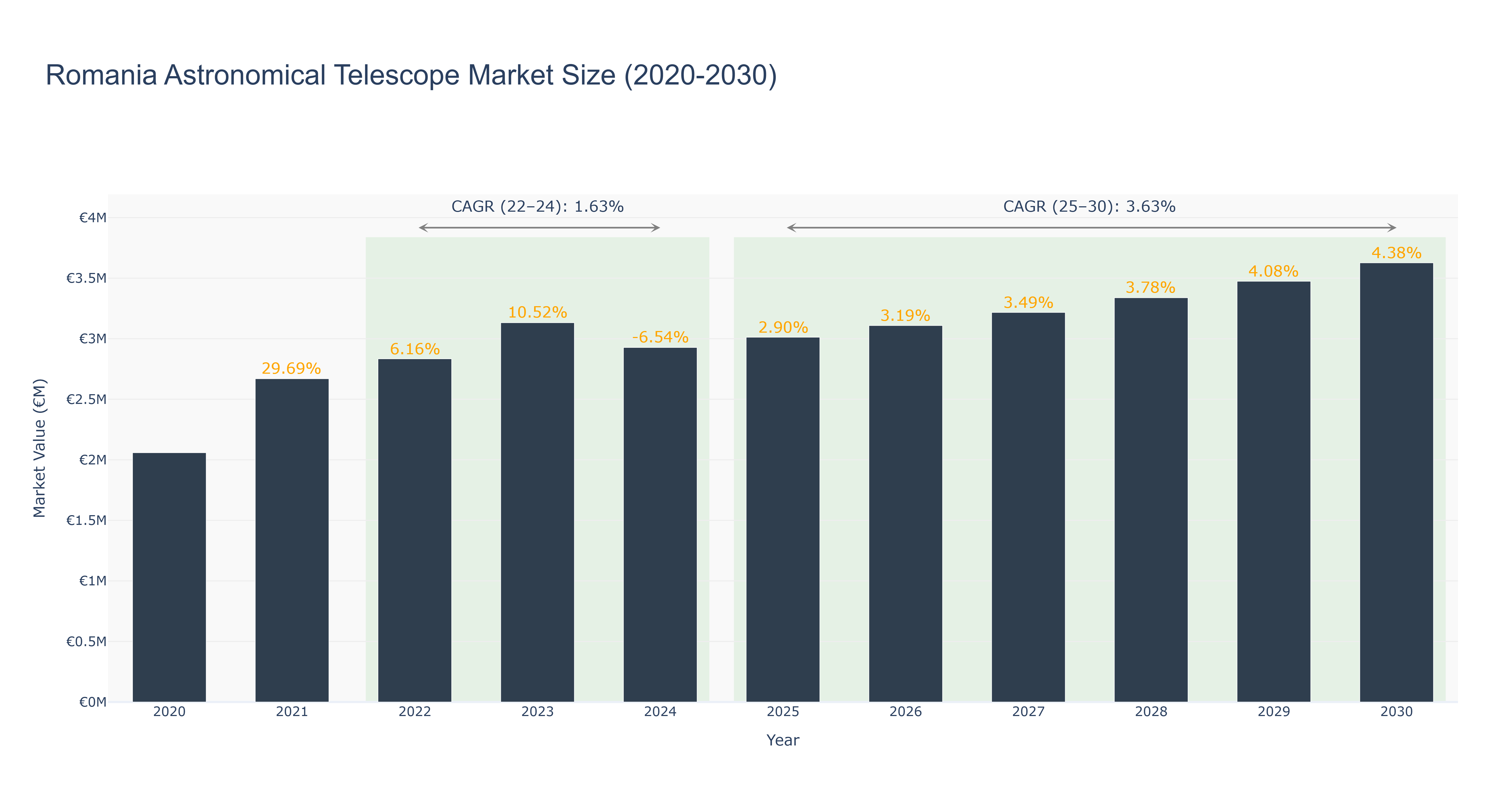 Romania Astronomical Telescope Market Size (2020-2030)