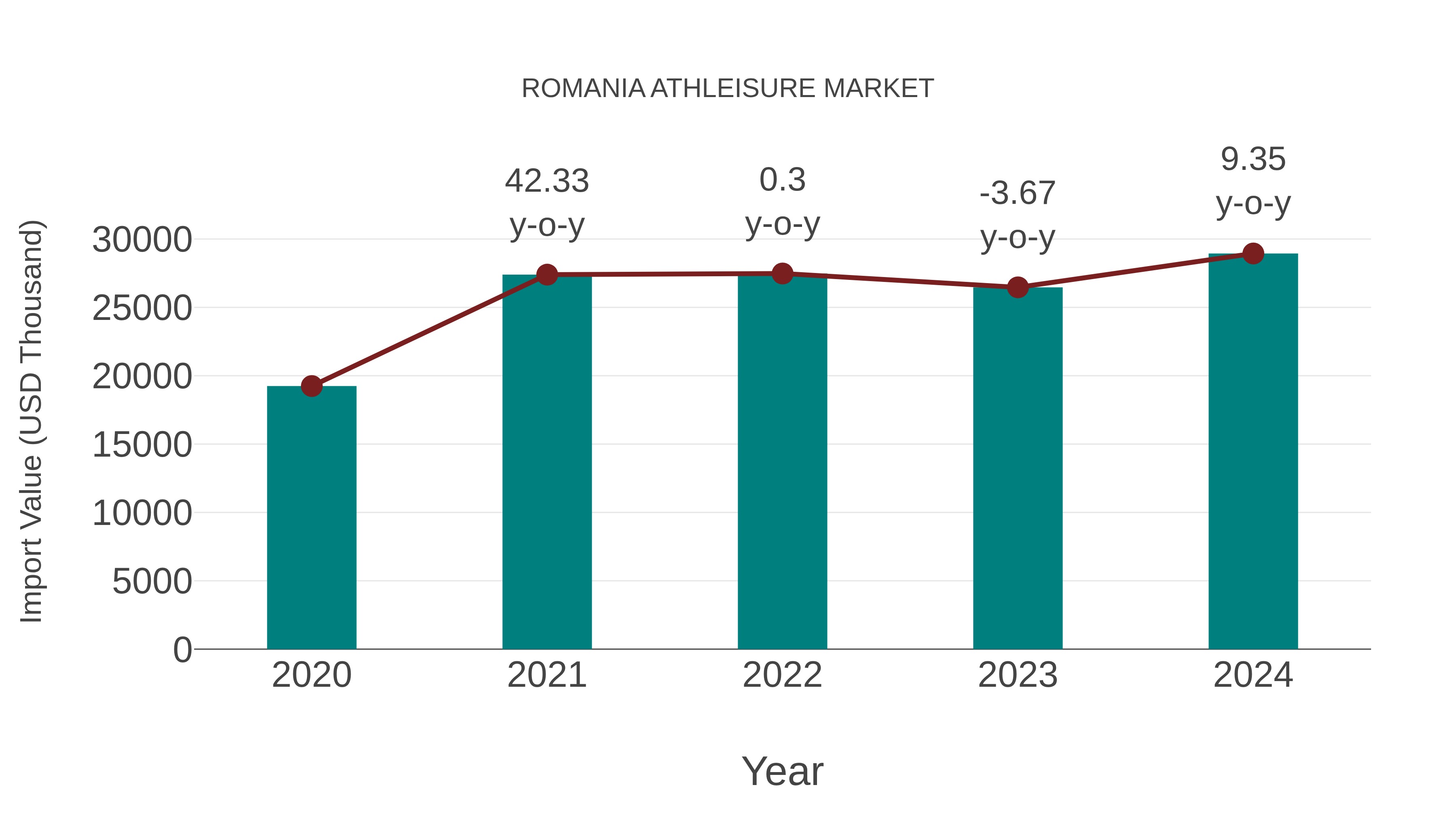  Romania Athleisure Market: Import Trend Analysis