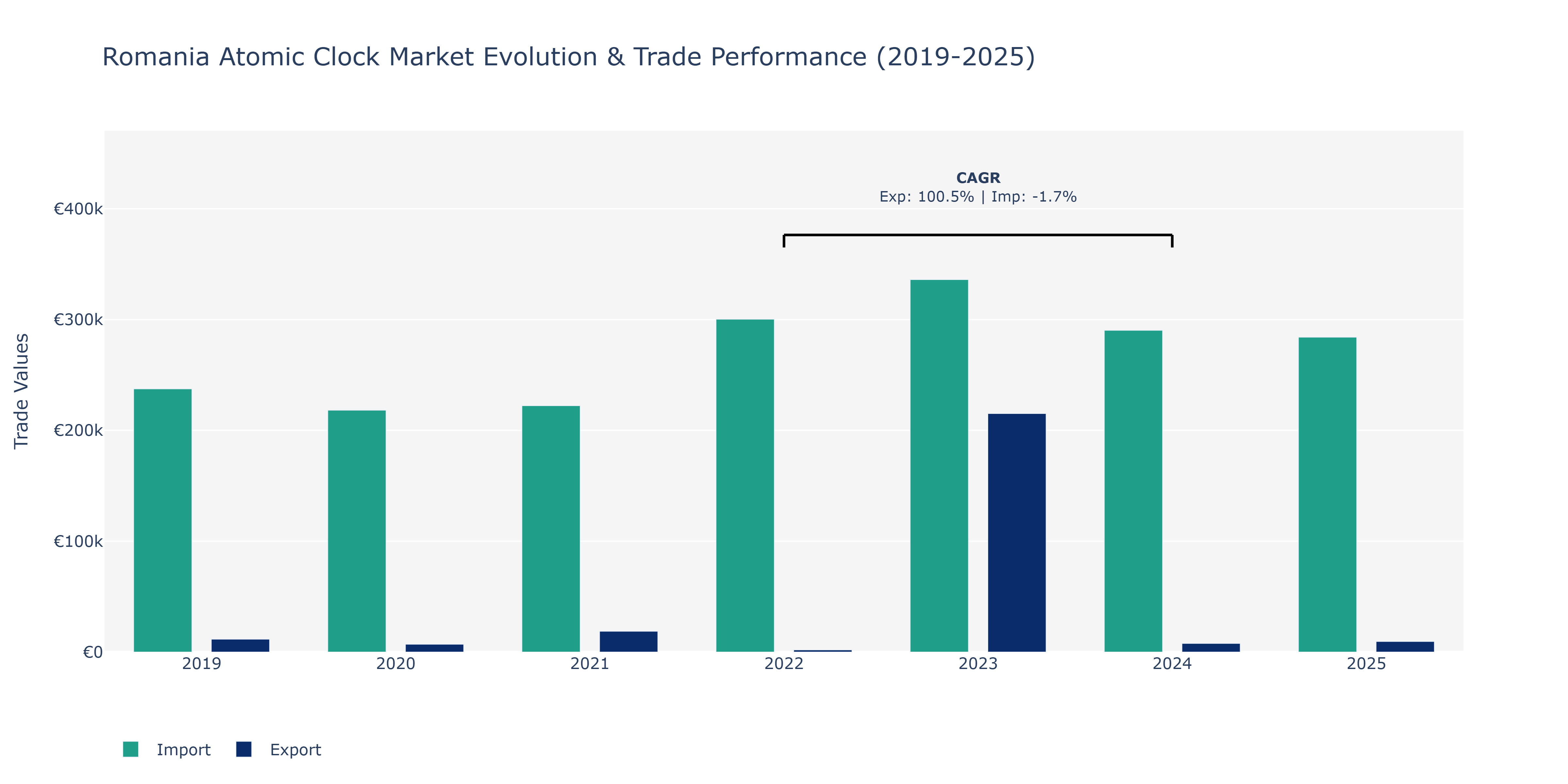 Romania Atomic Clock Market: Production & Trade Performance (2019-2025)