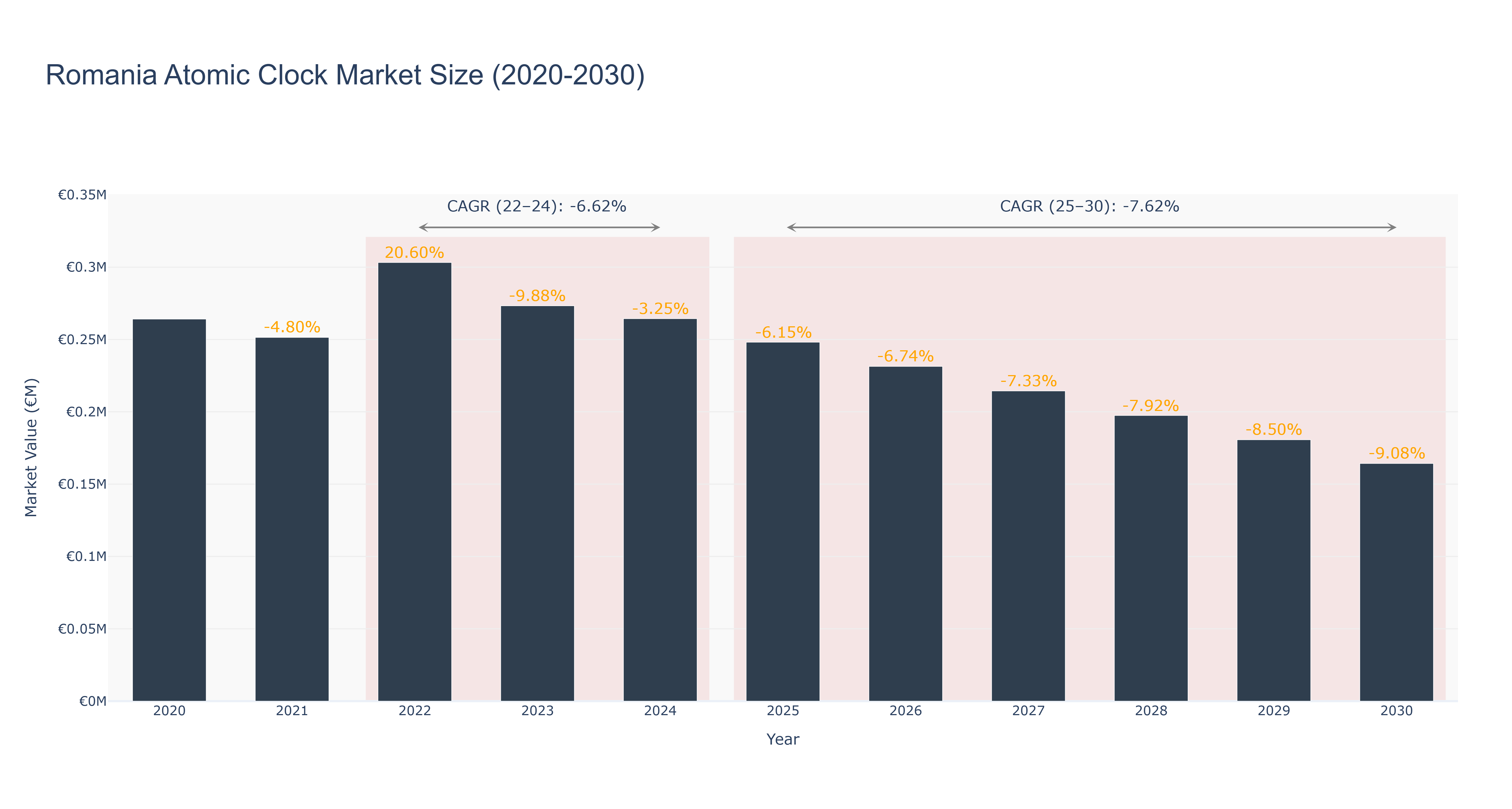 Romania Atomic Clock Market Size (2020-2030)
