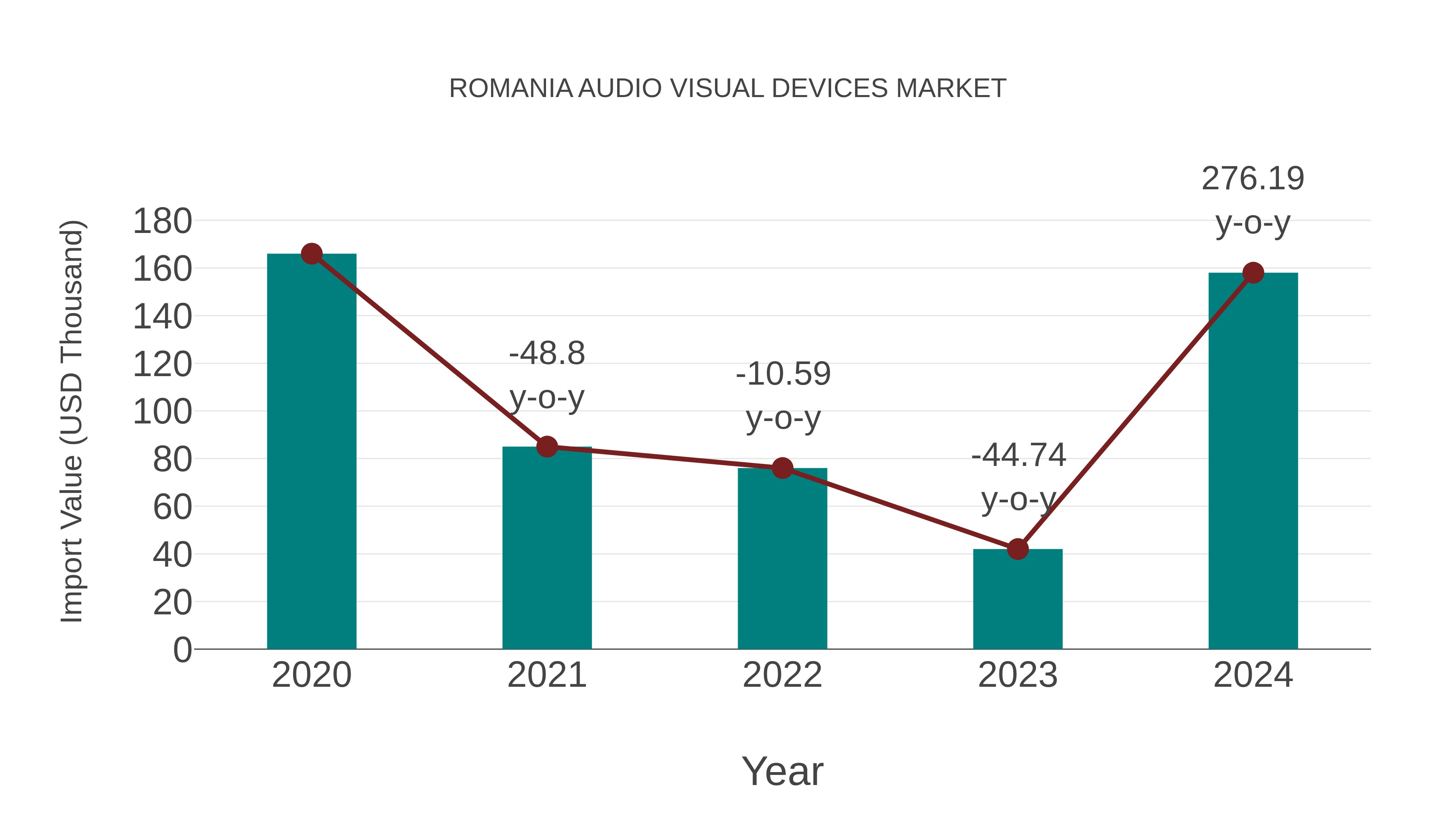  Romania Audio Visual Devices Market: Import Trend Analysis