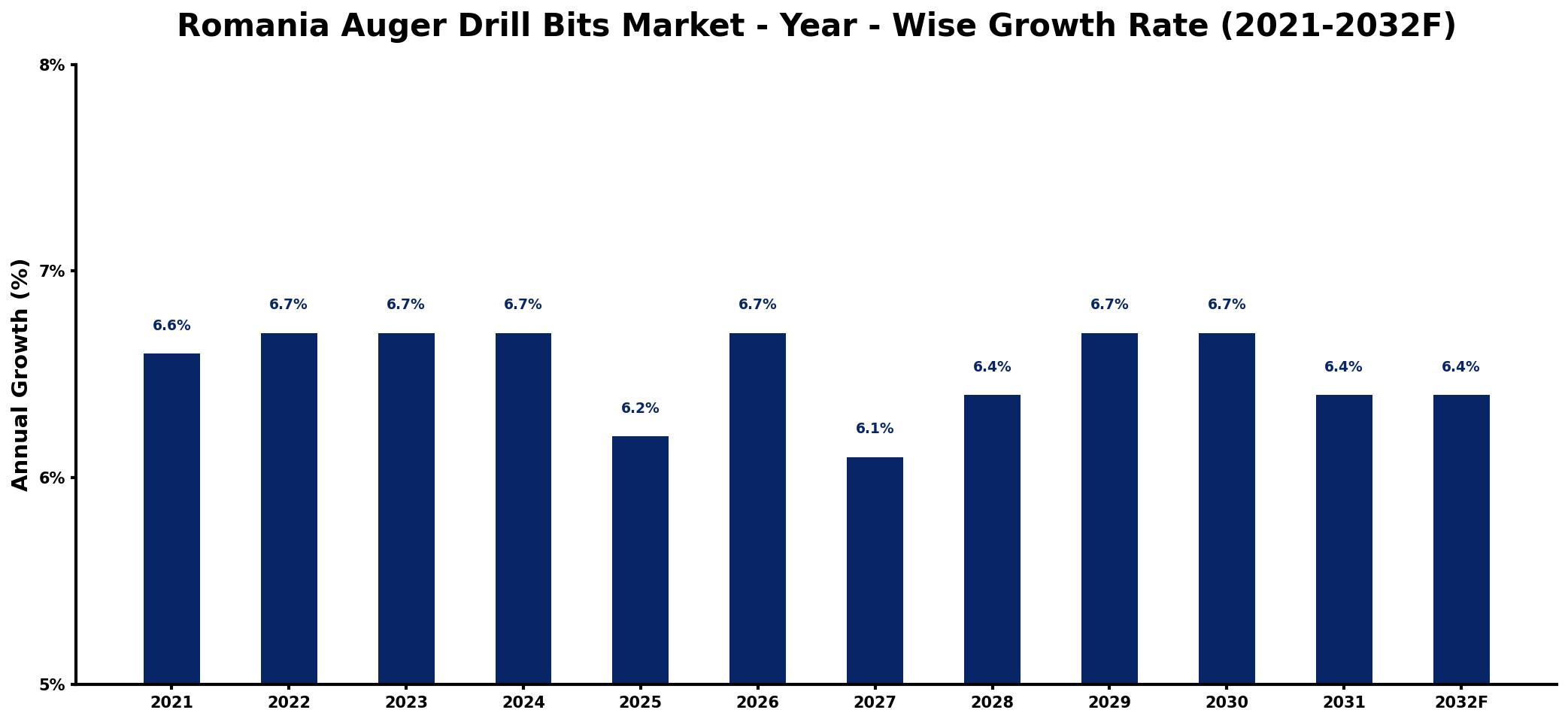 Romania Auger Drill Bits Market Year-wise Growth Rate and Key Drivers